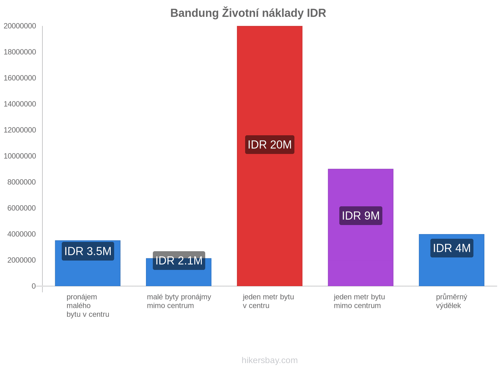 Bandung životní náklady hikersbay.com