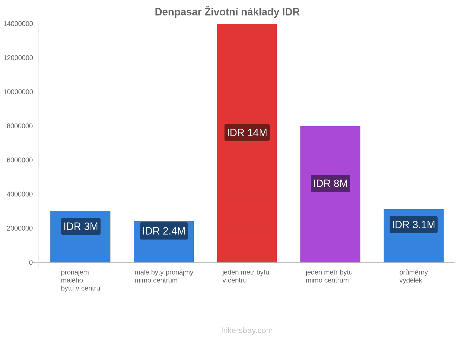 Denpasar životní náklady hikersbay.com