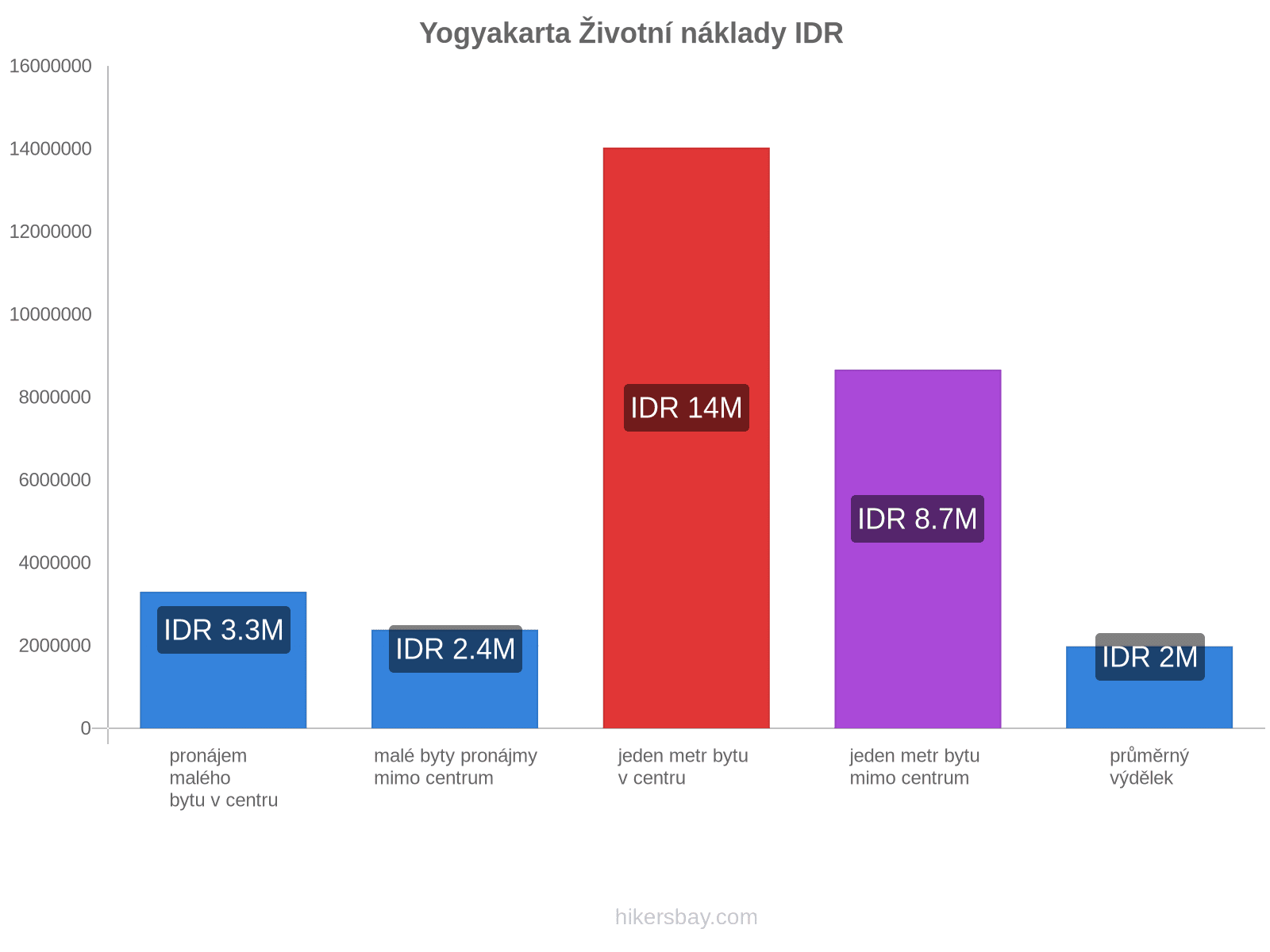 Yogyakarta životní náklady hikersbay.com