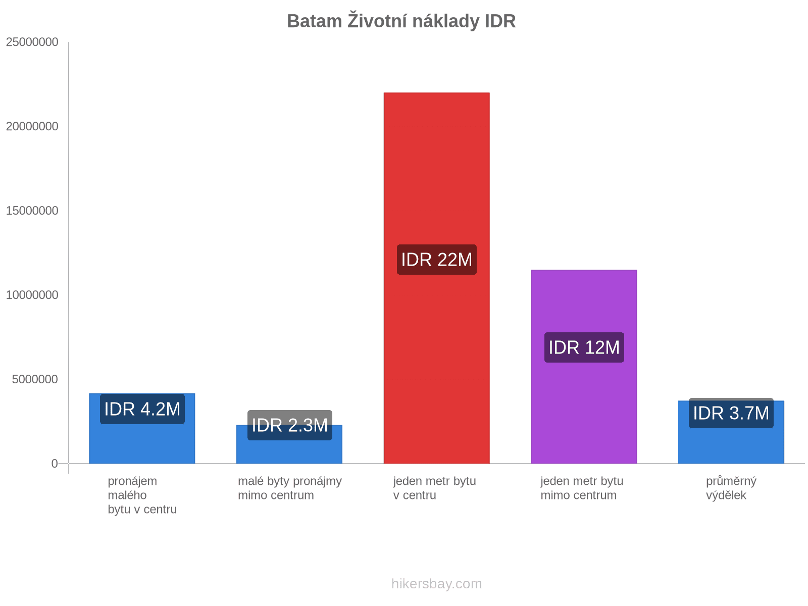 Batam životní náklady hikersbay.com