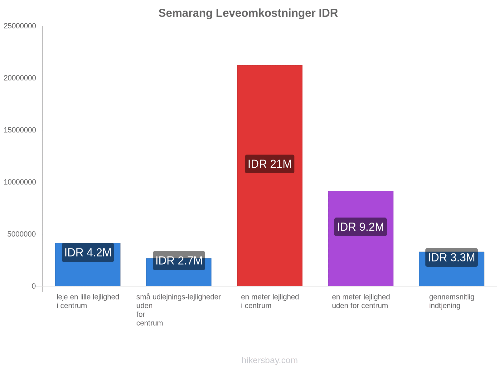 Semarang leveomkostninger hikersbay.com