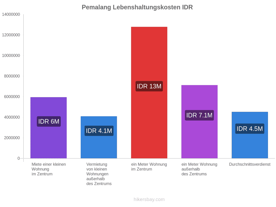 Pemalang Lebenshaltungskosten hikersbay.com