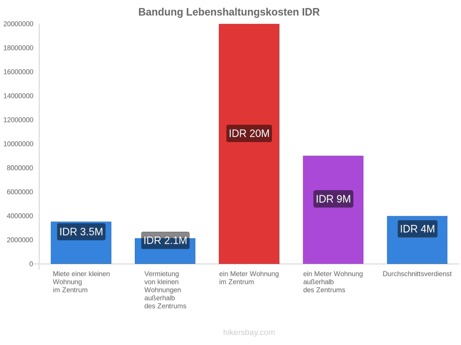 Bandung Lebenshaltungskosten hikersbay.com