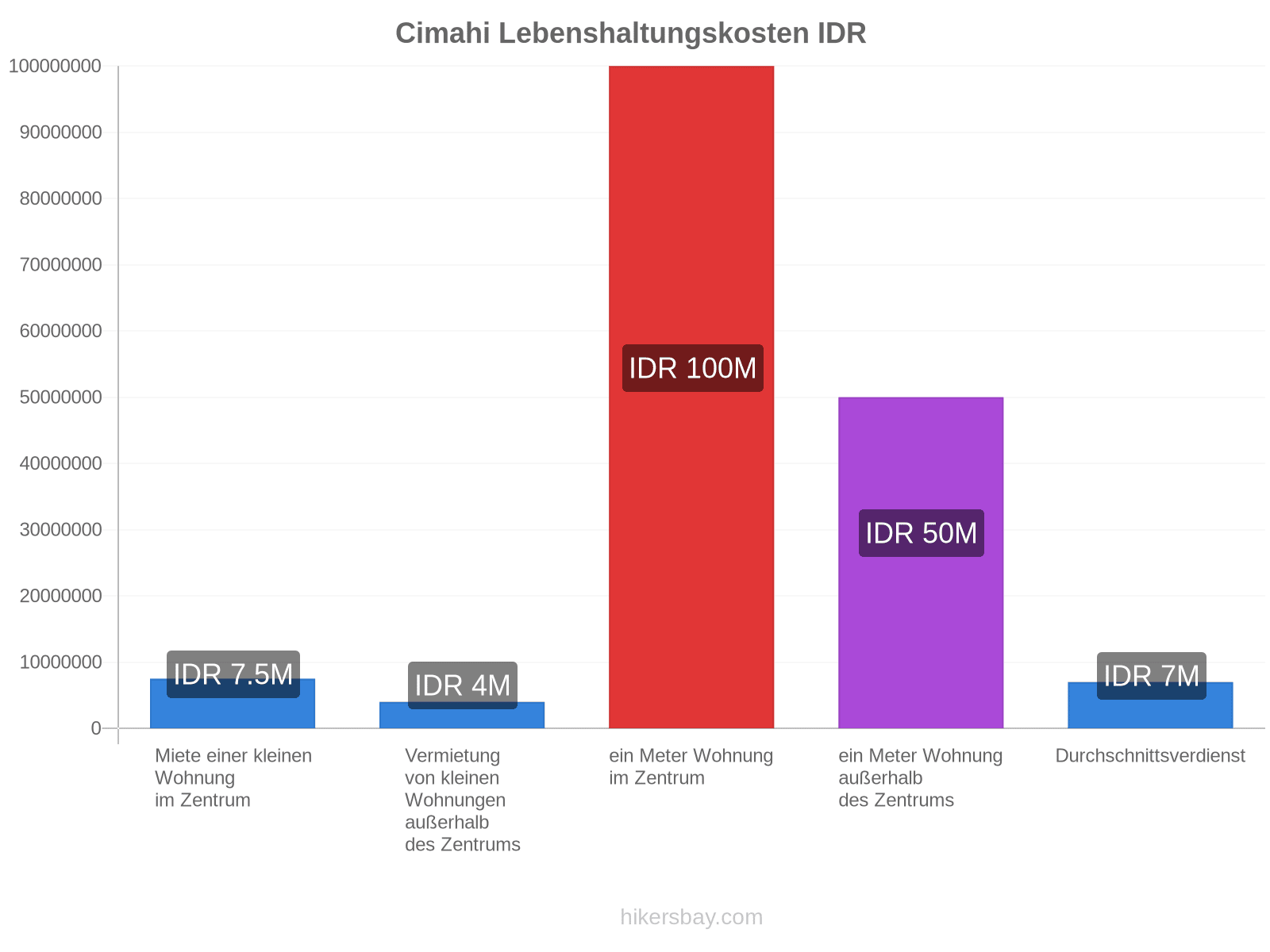 Cimahi Lebenshaltungskosten hikersbay.com