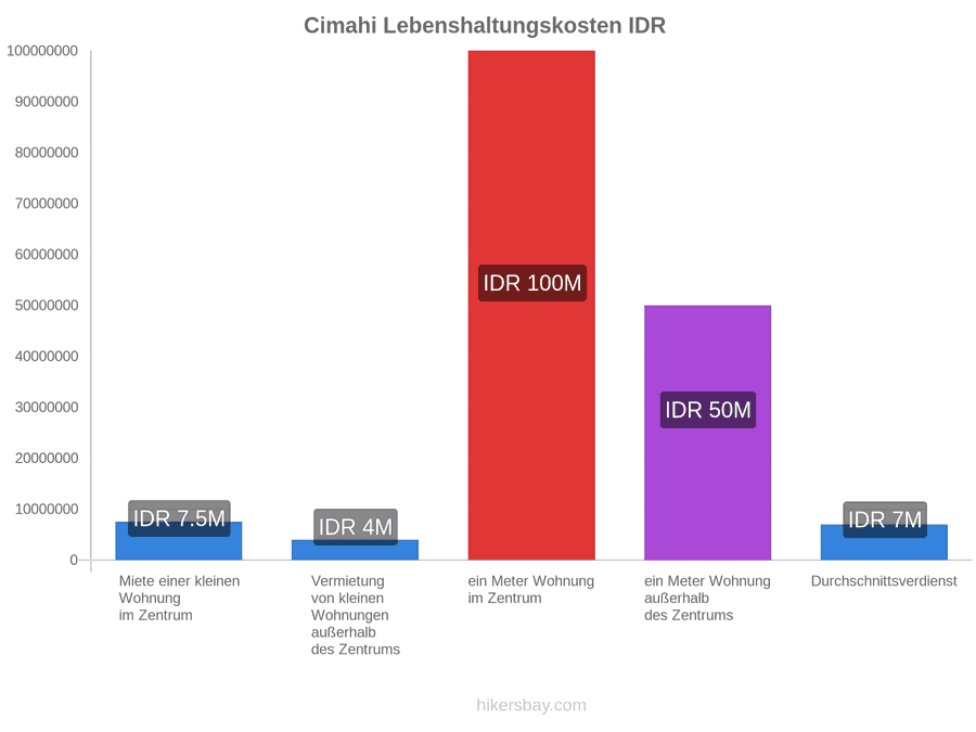Cimahi Lebenshaltungskosten hikersbay.com