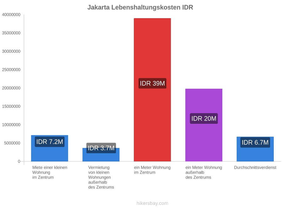 Jakarta Lebenshaltungskosten hikersbay.com