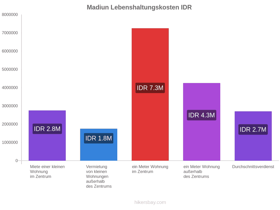 Madiun Lebenshaltungskosten hikersbay.com
