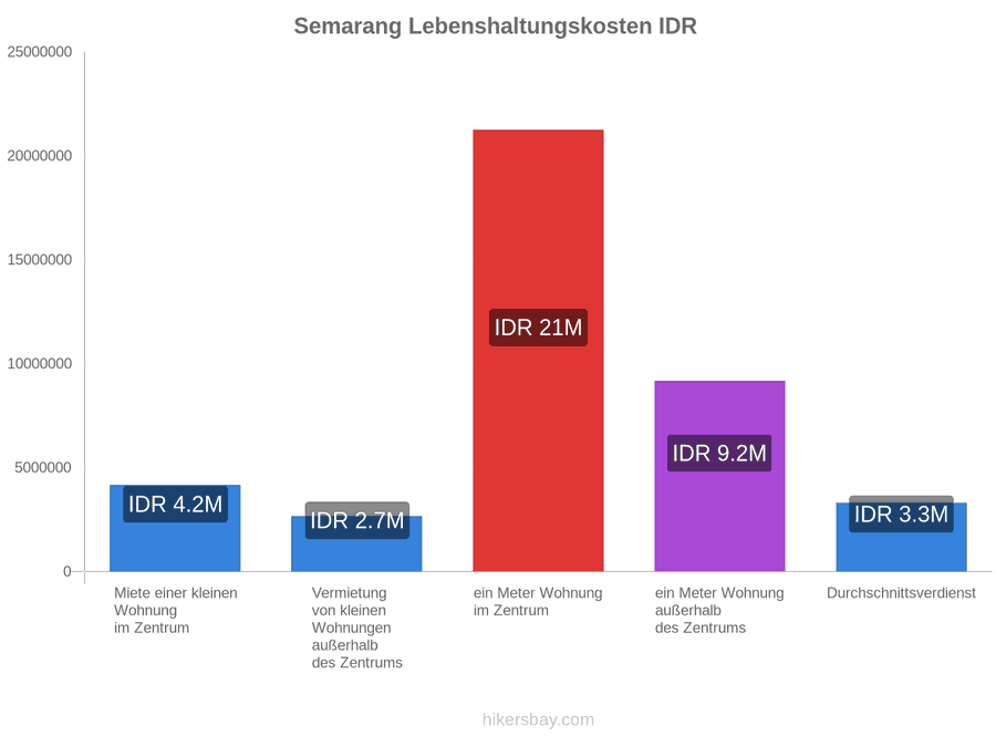 Semarang Lebenshaltungskosten hikersbay.com
