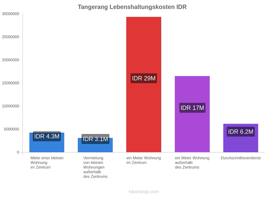 Tangerang Lebenshaltungskosten hikersbay.com
