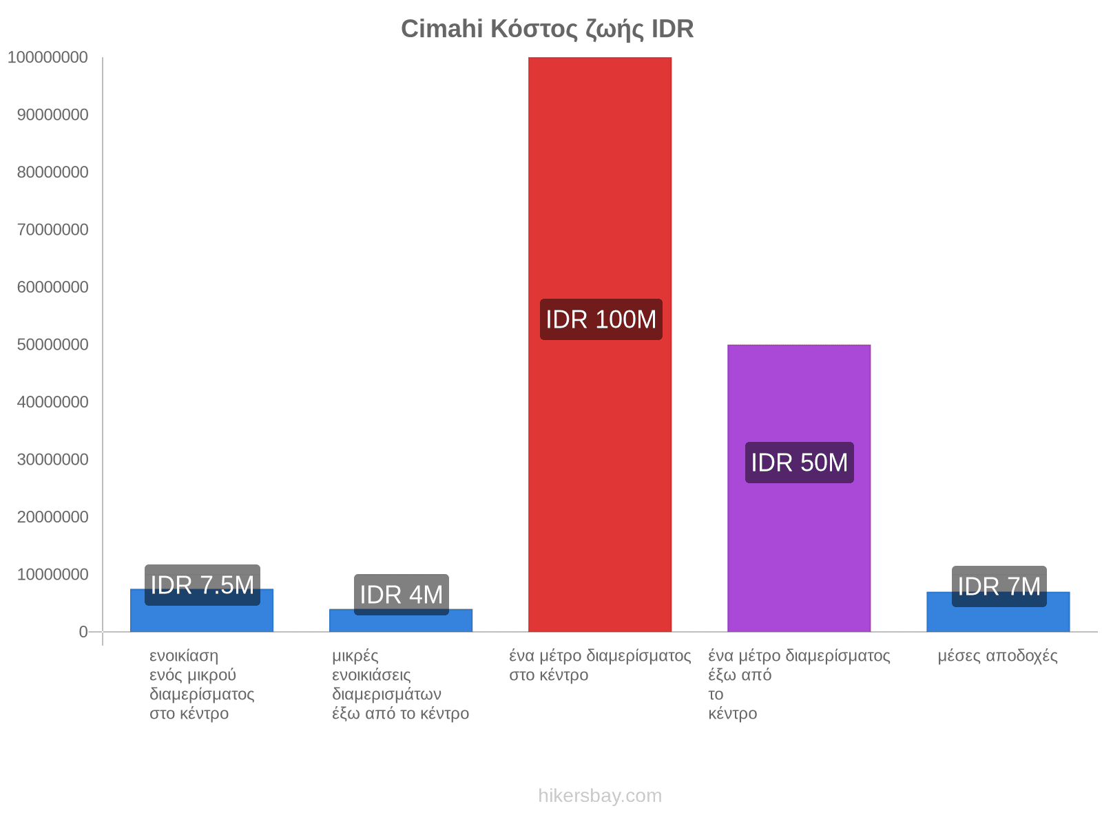 Cimahi κόστος ζωής hikersbay.com