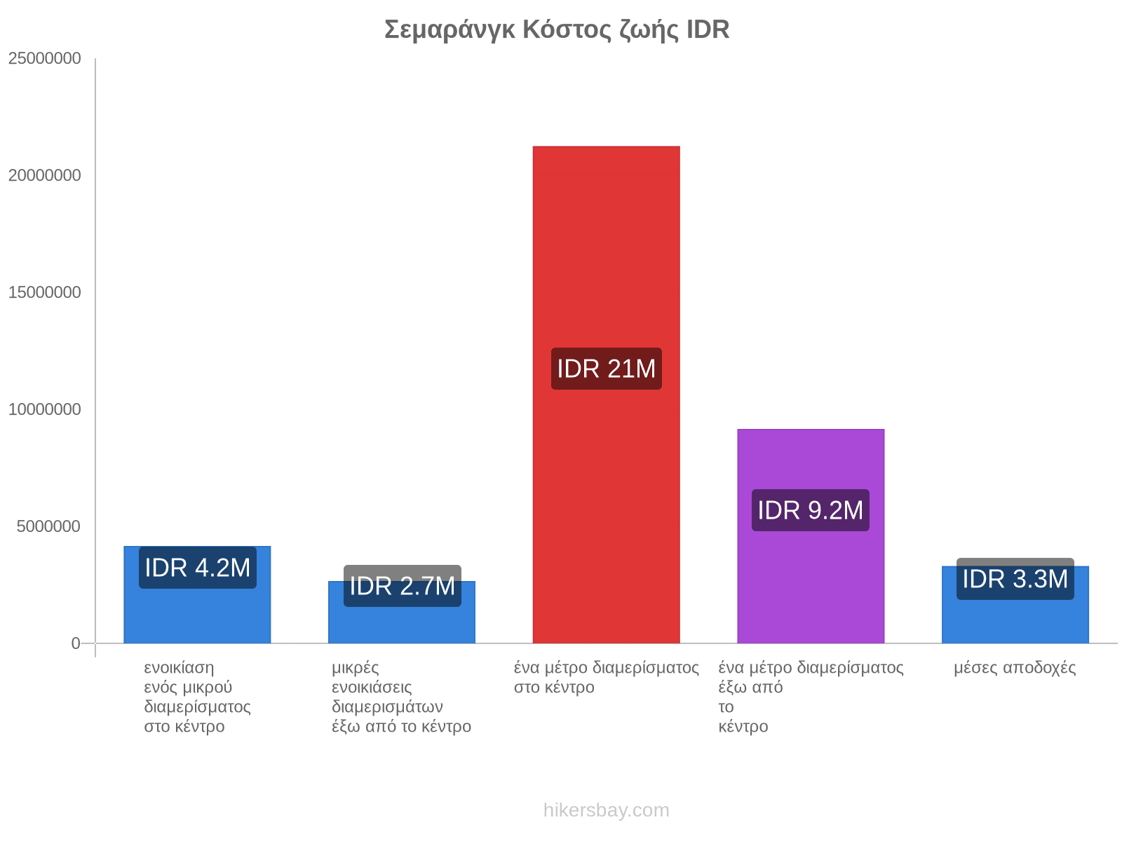 Σεμαράνγκ κόστος ζωής hikersbay.com