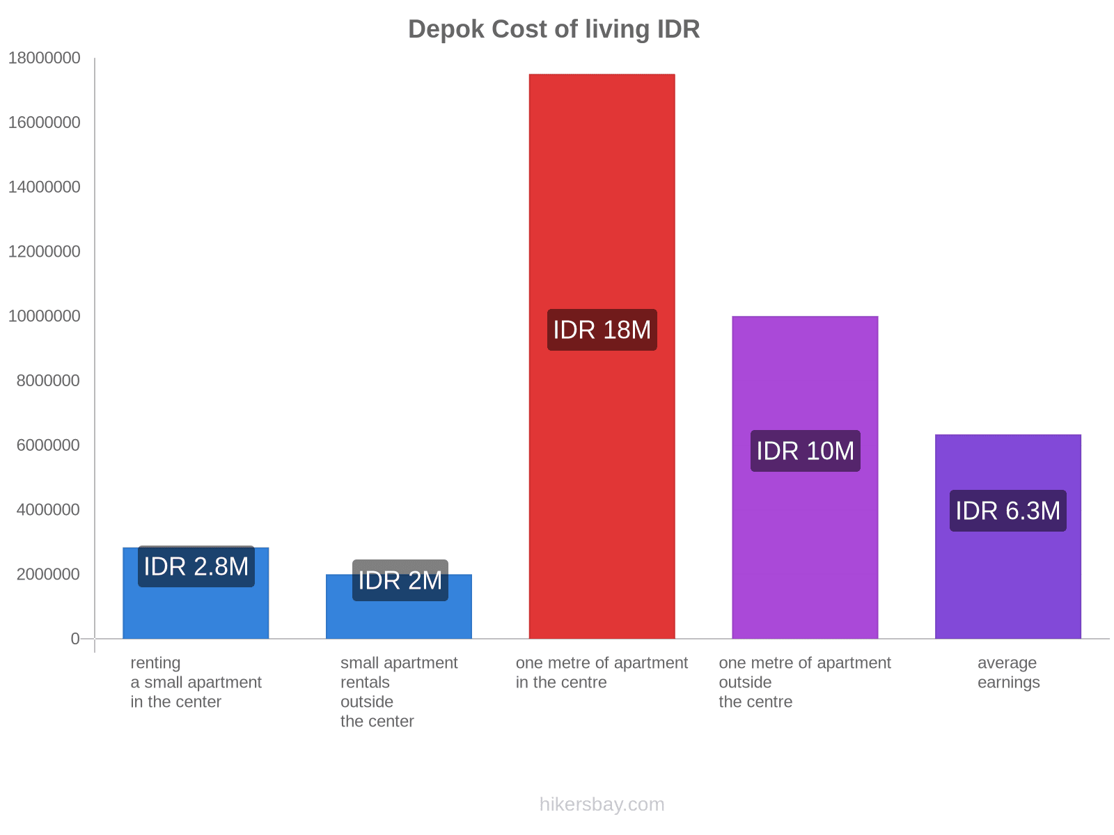 Depok cost of living hikersbay.com