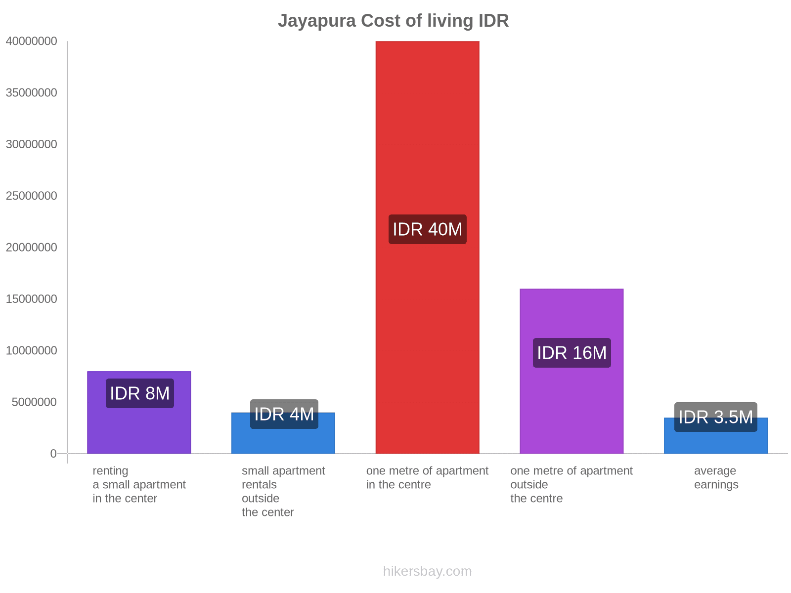 Jayapura cost of living hikersbay.com