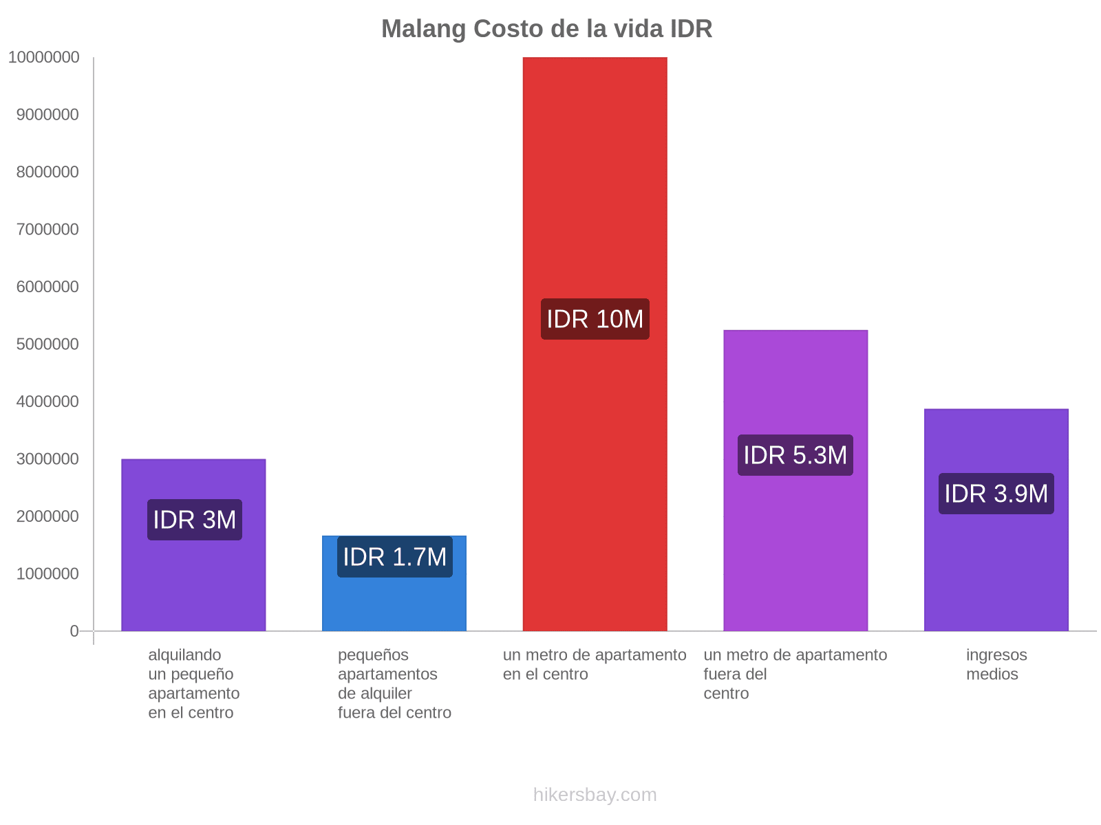 Malang costo de la vida hikersbay.com