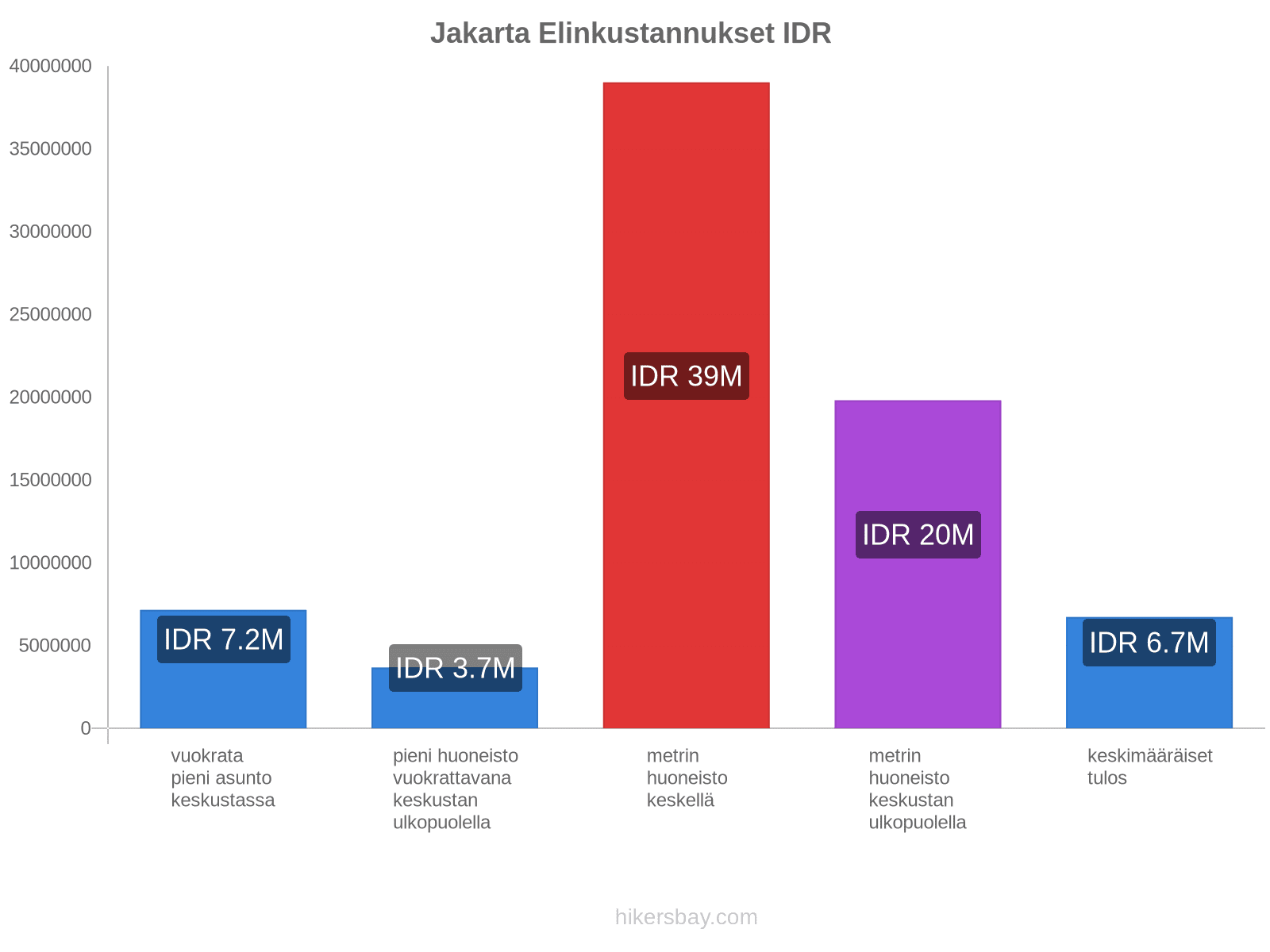 Jakarta elinkustannukset hikersbay.com