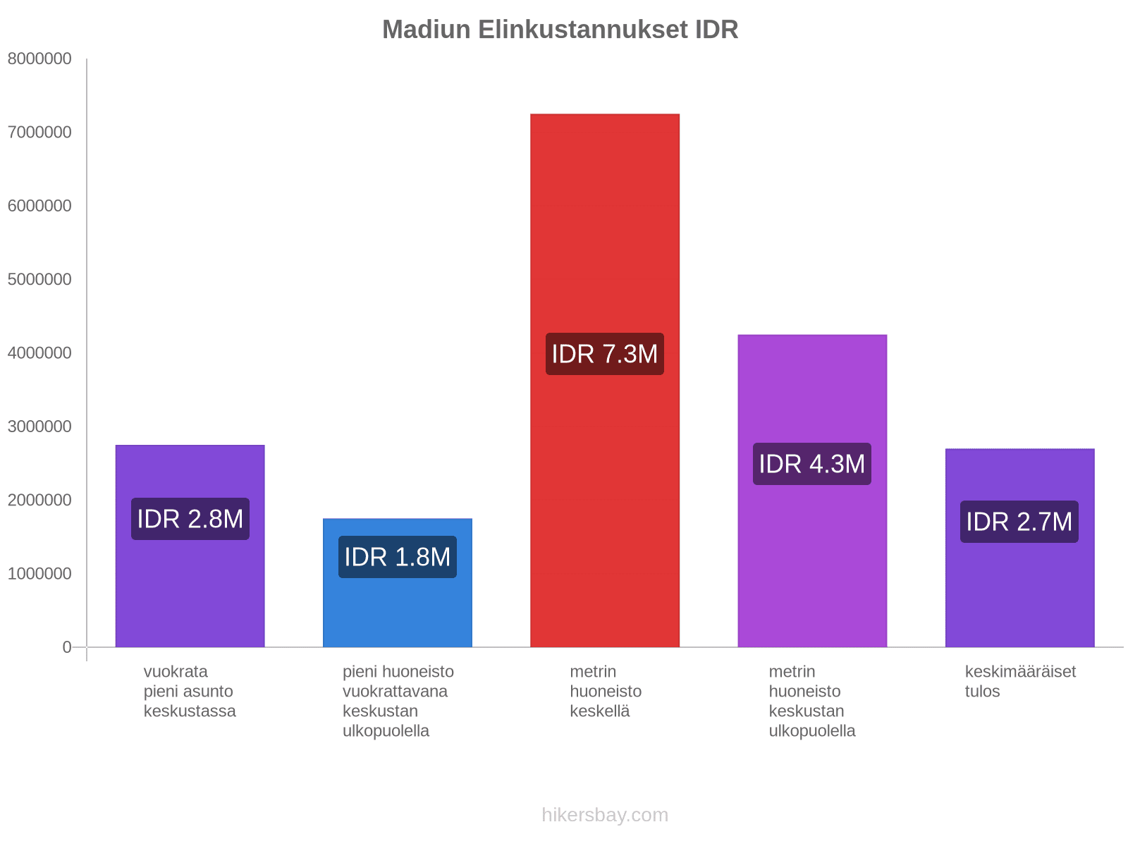 Madiun elinkustannukset hikersbay.com