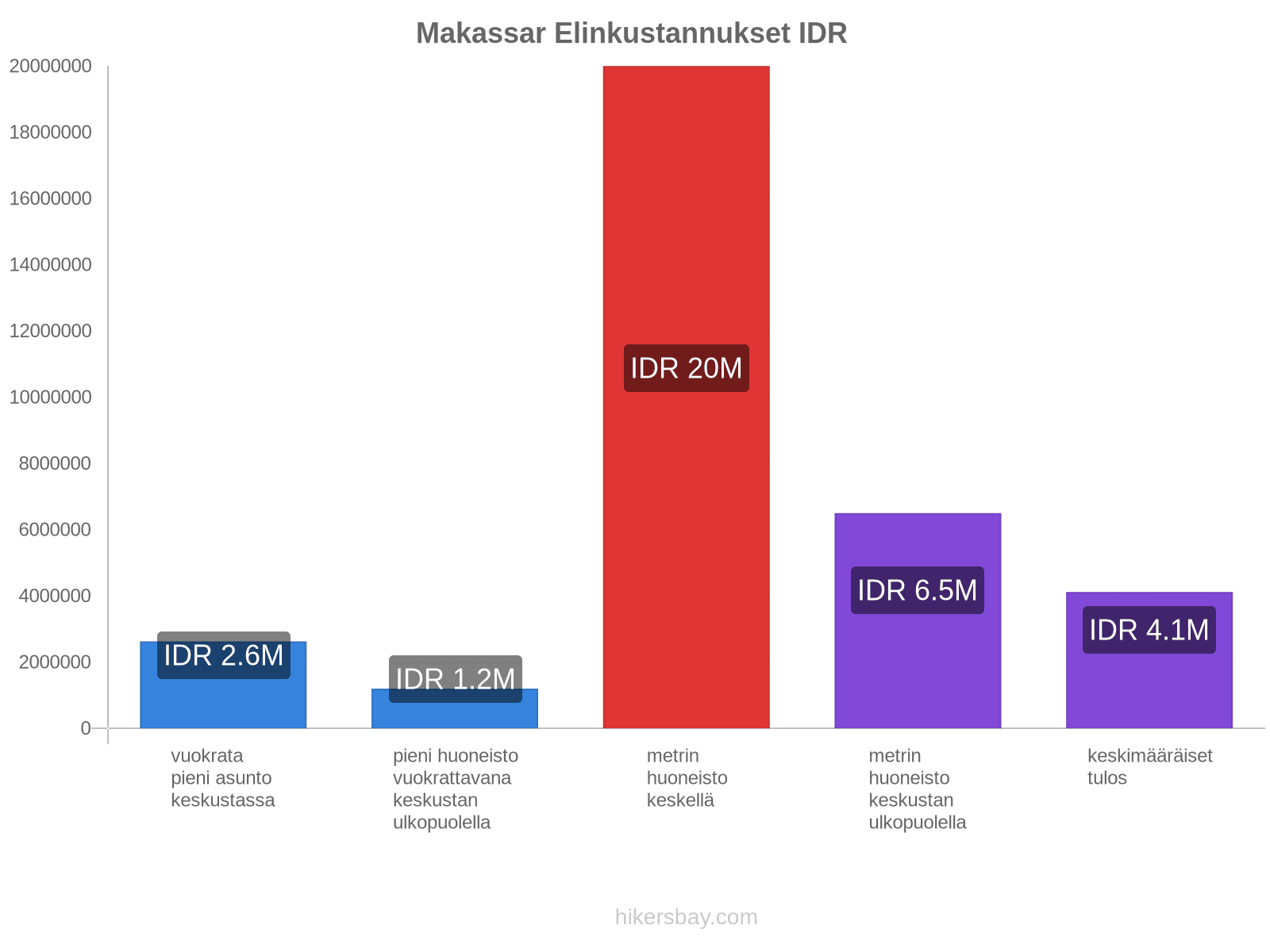 Makassar elinkustannukset hikersbay.com