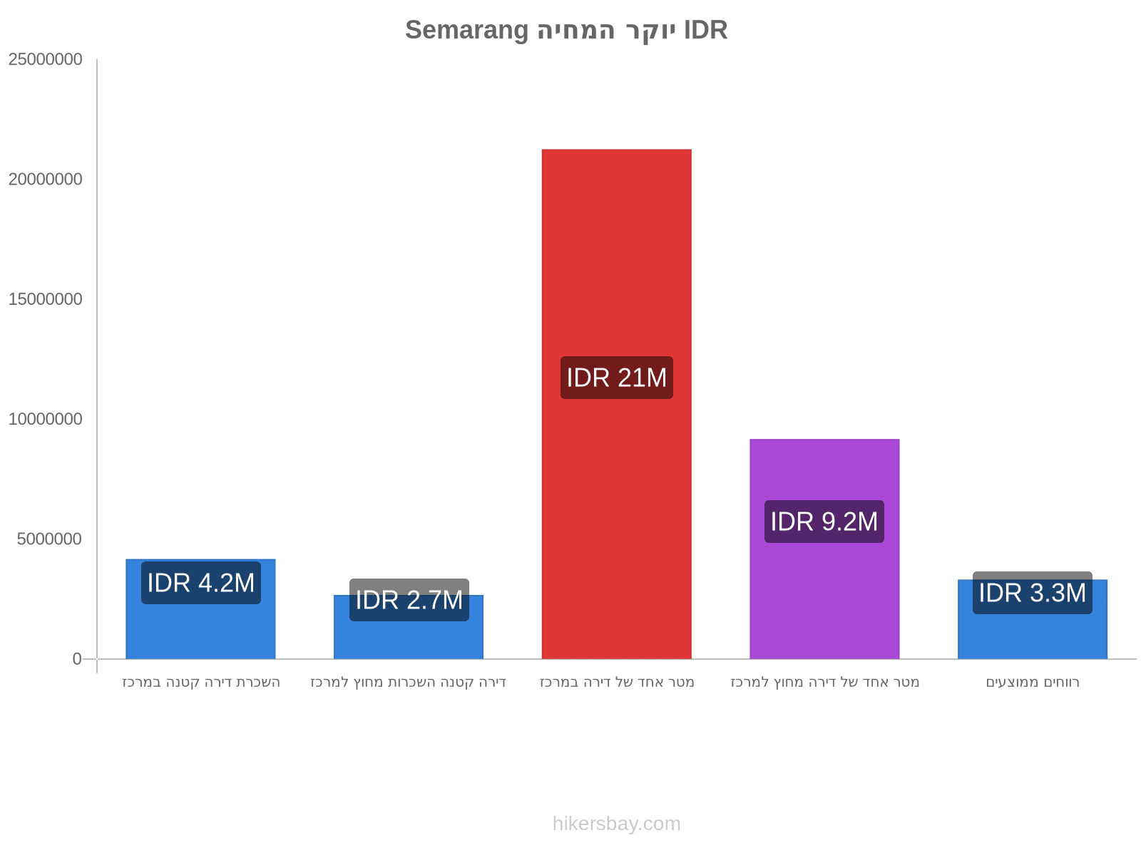 Semarang יוקר המחיה hikersbay.com