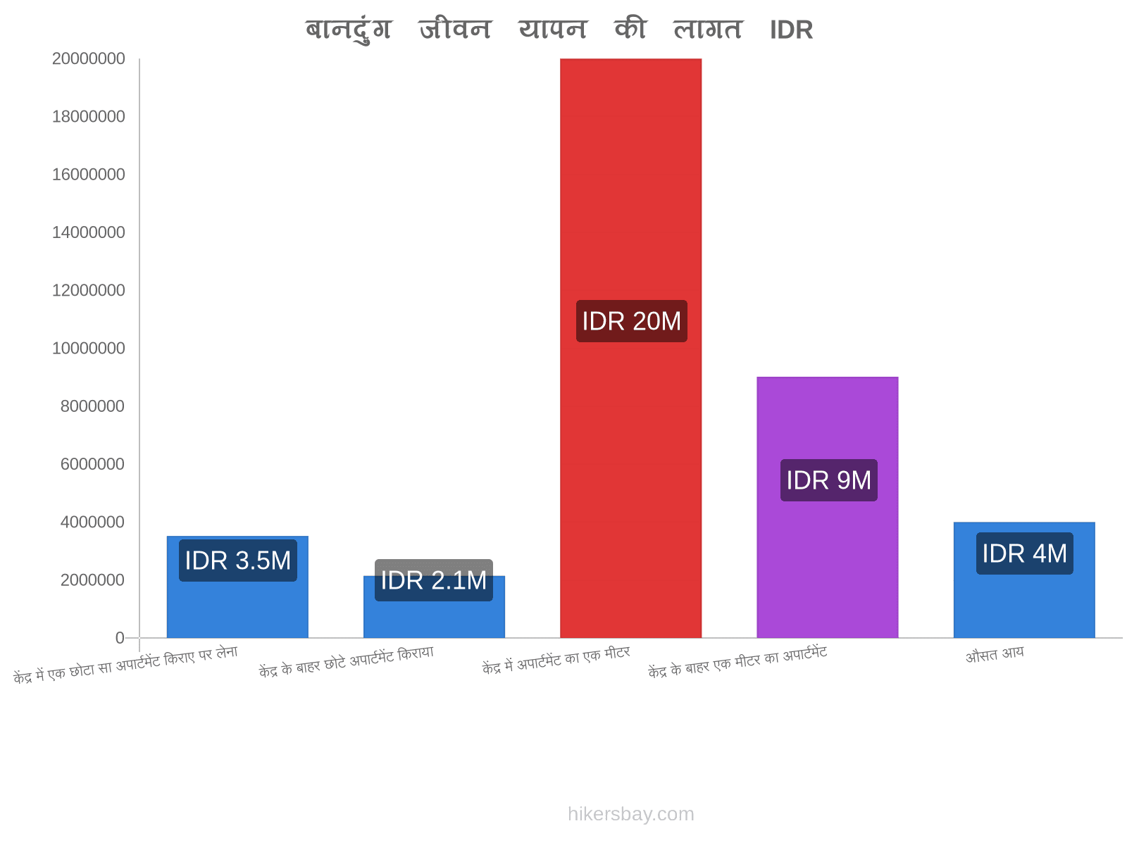 बानदुंग जीवन यापन की लागत hikersbay.com