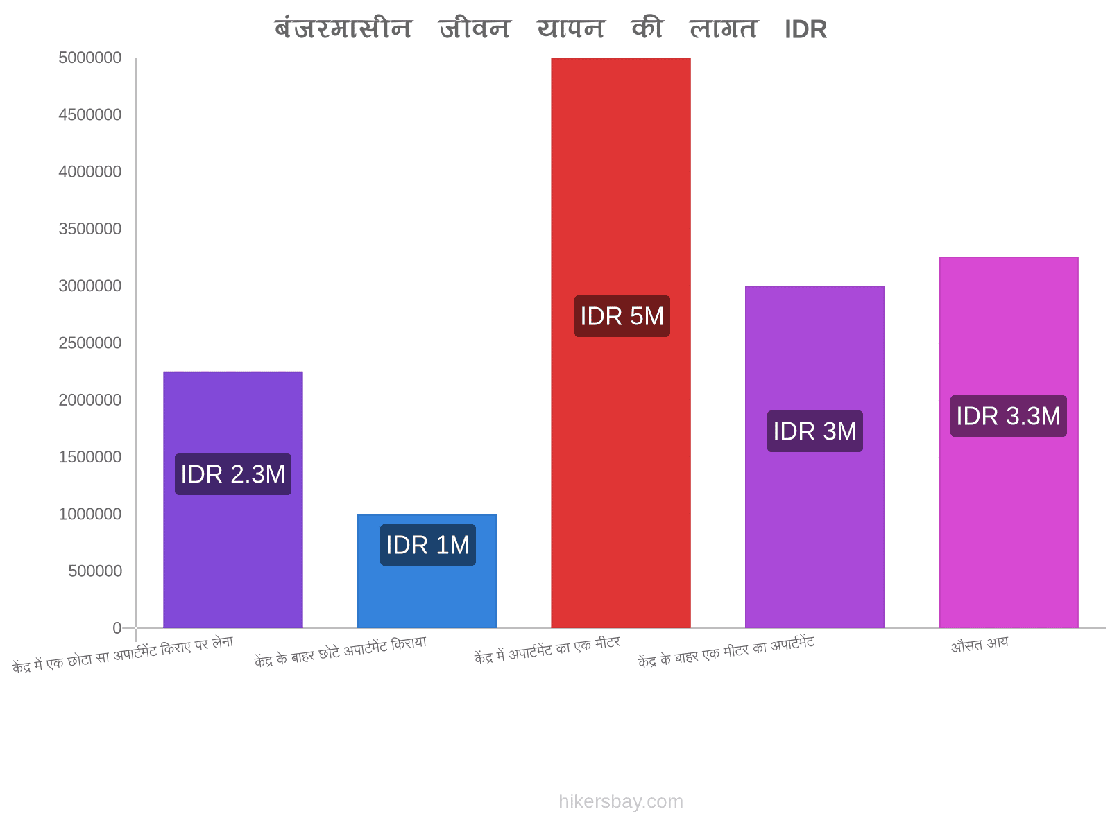 बंजरमासीन जीवन यापन की लागत hikersbay.com