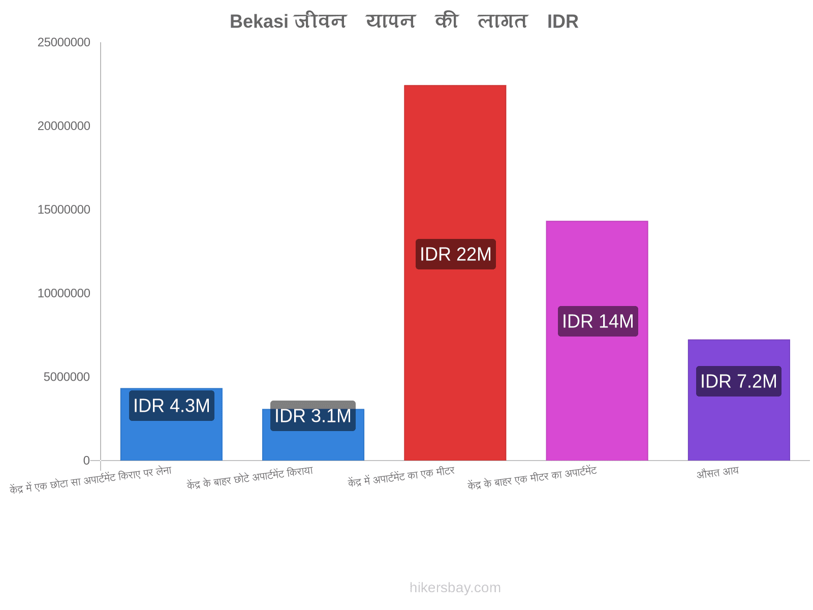 Bekasi जीवन यापन की लागत hikersbay.com