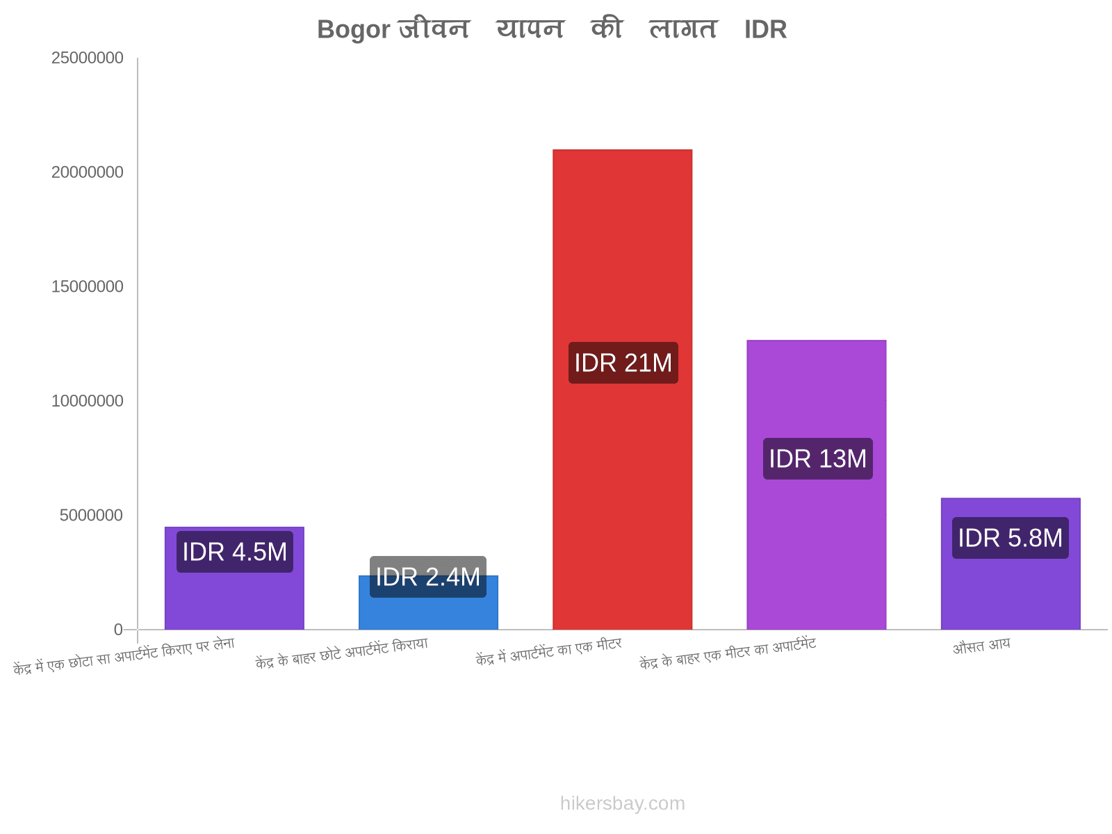 Bogor जीवन यापन की लागत hikersbay.com