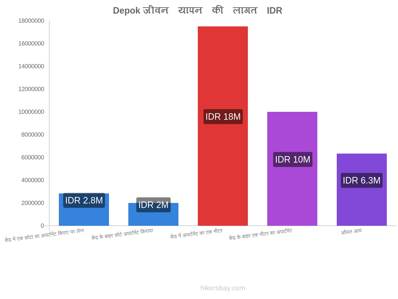 Depok जीवन यापन की लागत hikersbay.com