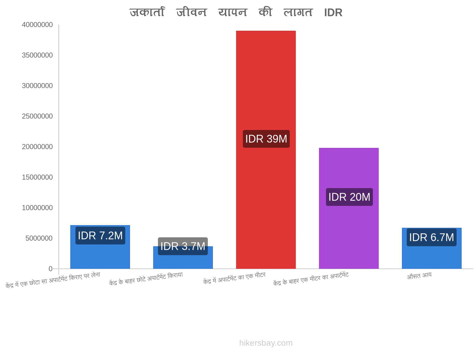 जकार्ता जीवन यापन की लागत hikersbay.com