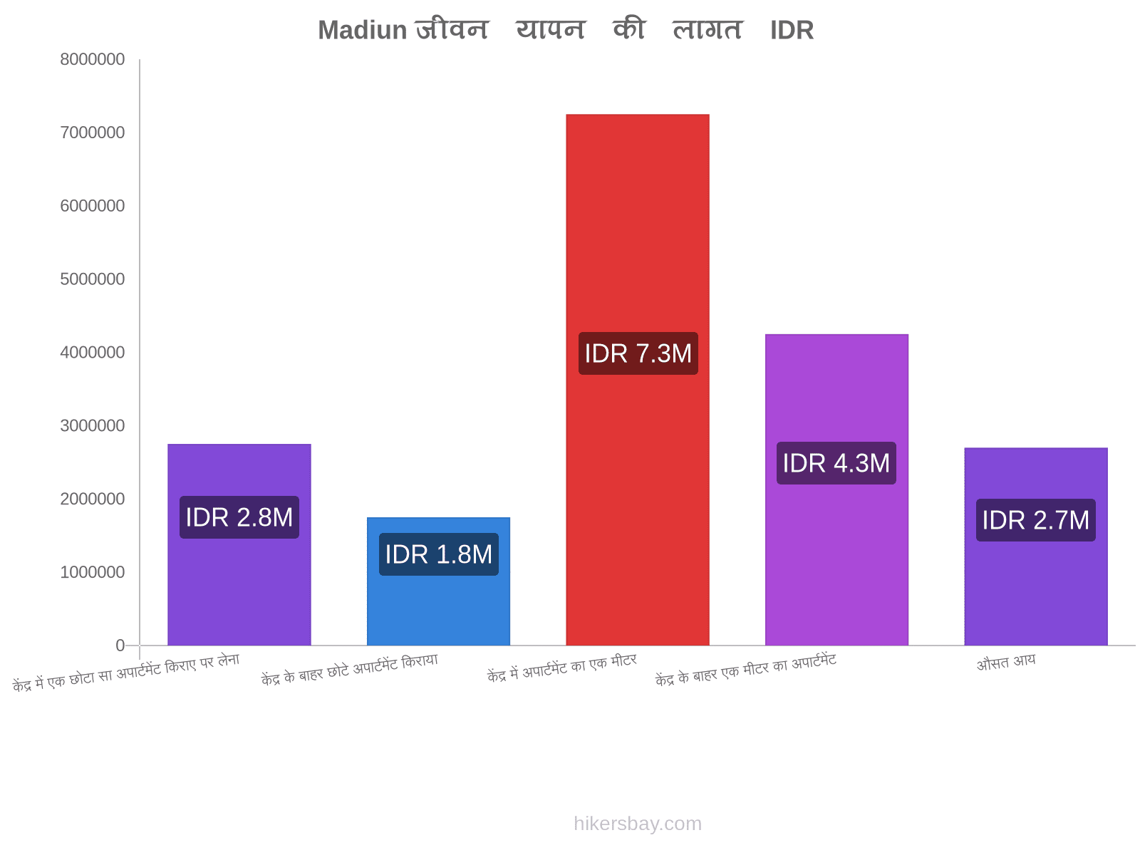 Madiun जीवन यापन की लागत hikersbay.com