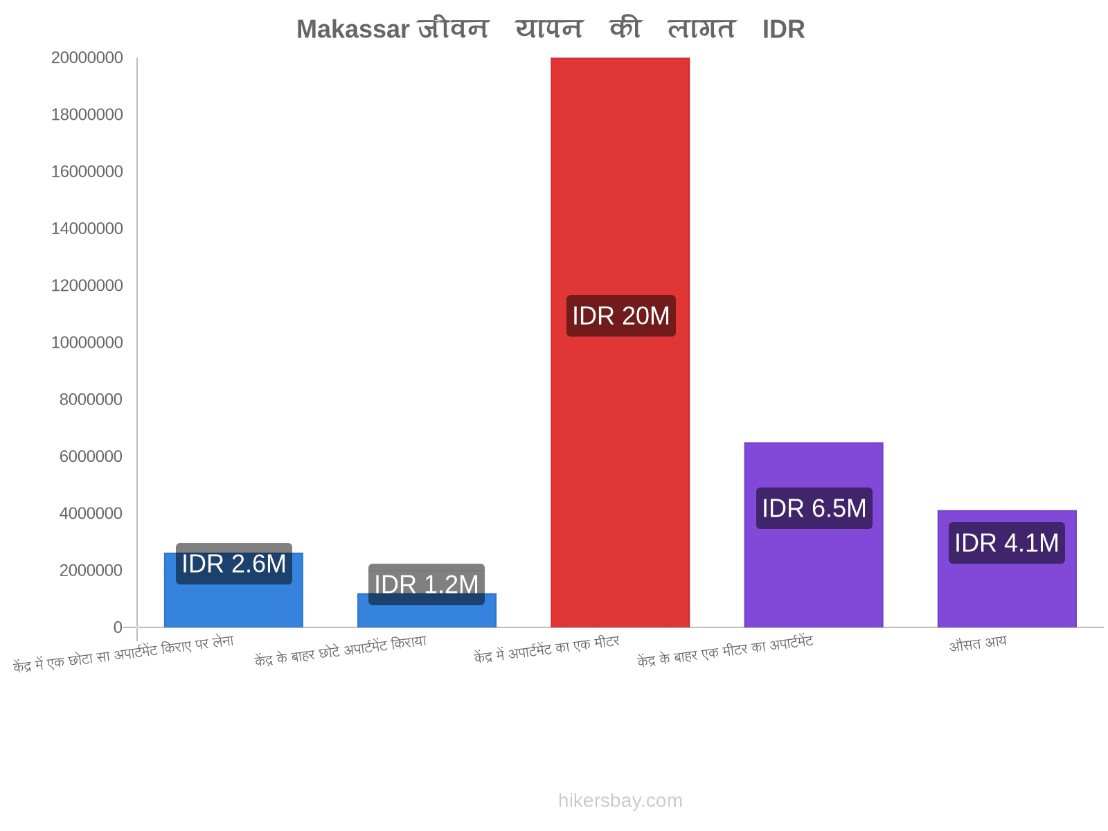 Makassar जीवन यापन की लागत hikersbay.com