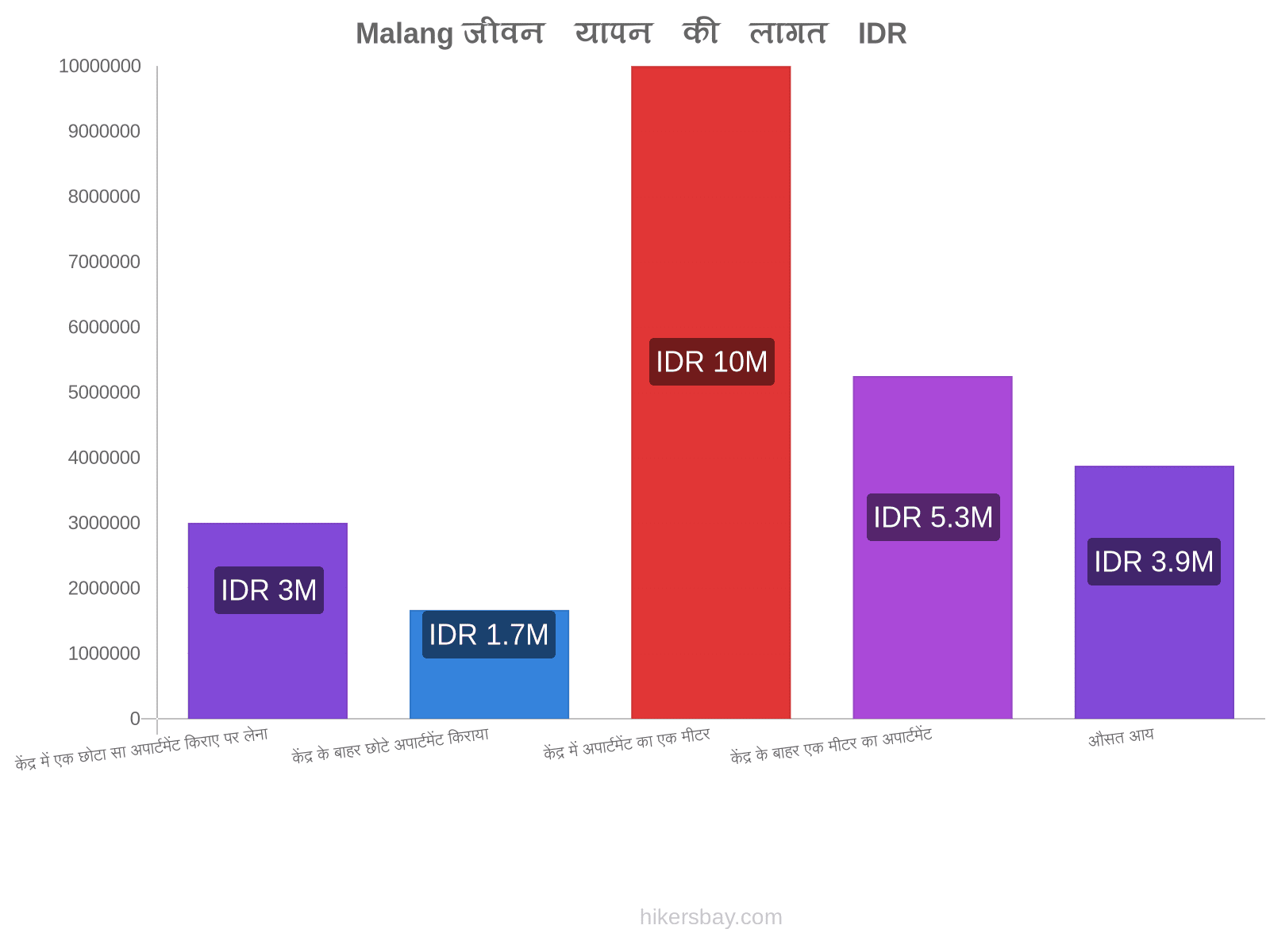 Malang जीवन यापन की लागत hikersbay.com