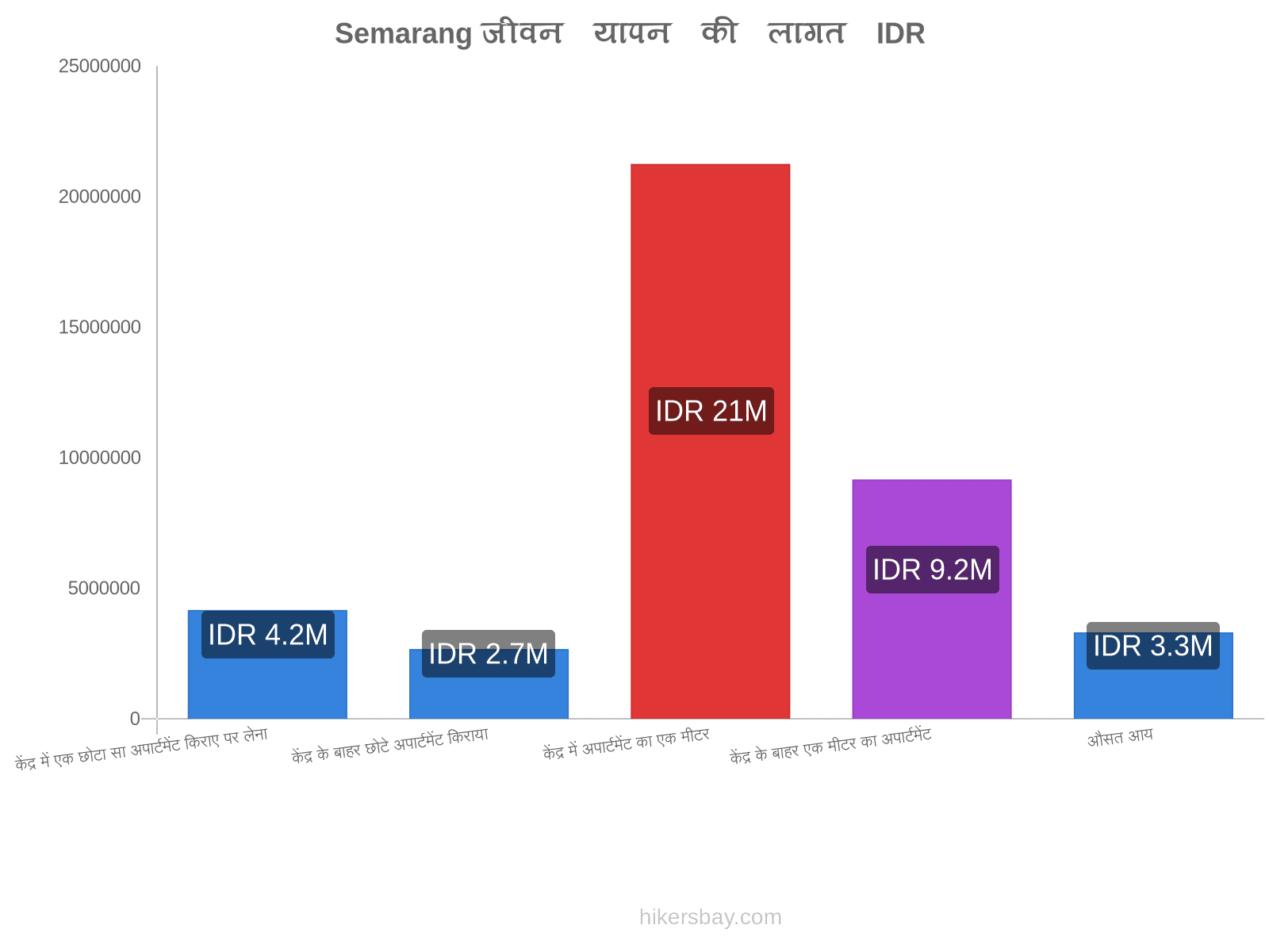 Semarang जीवन यापन की लागत hikersbay.com