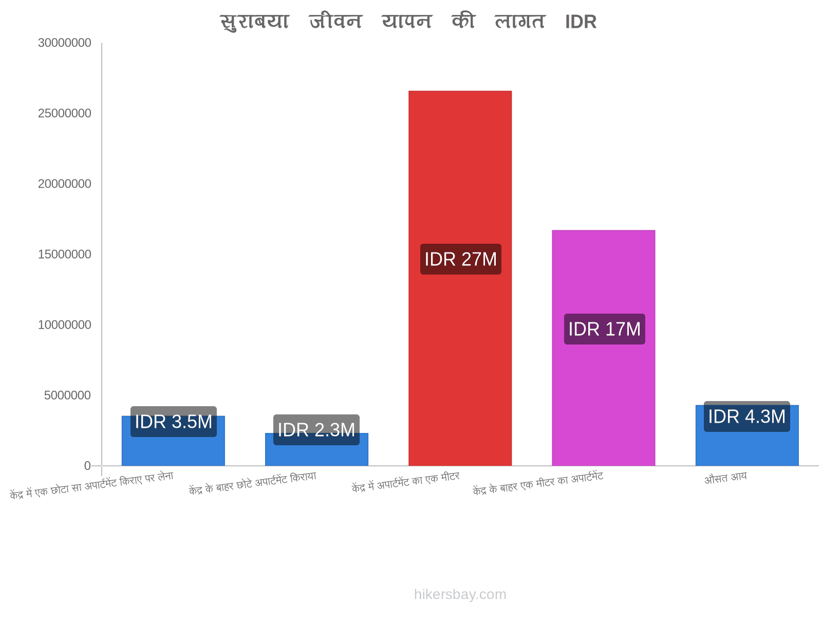 सुराबया जीवन यापन की लागत hikersbay.com