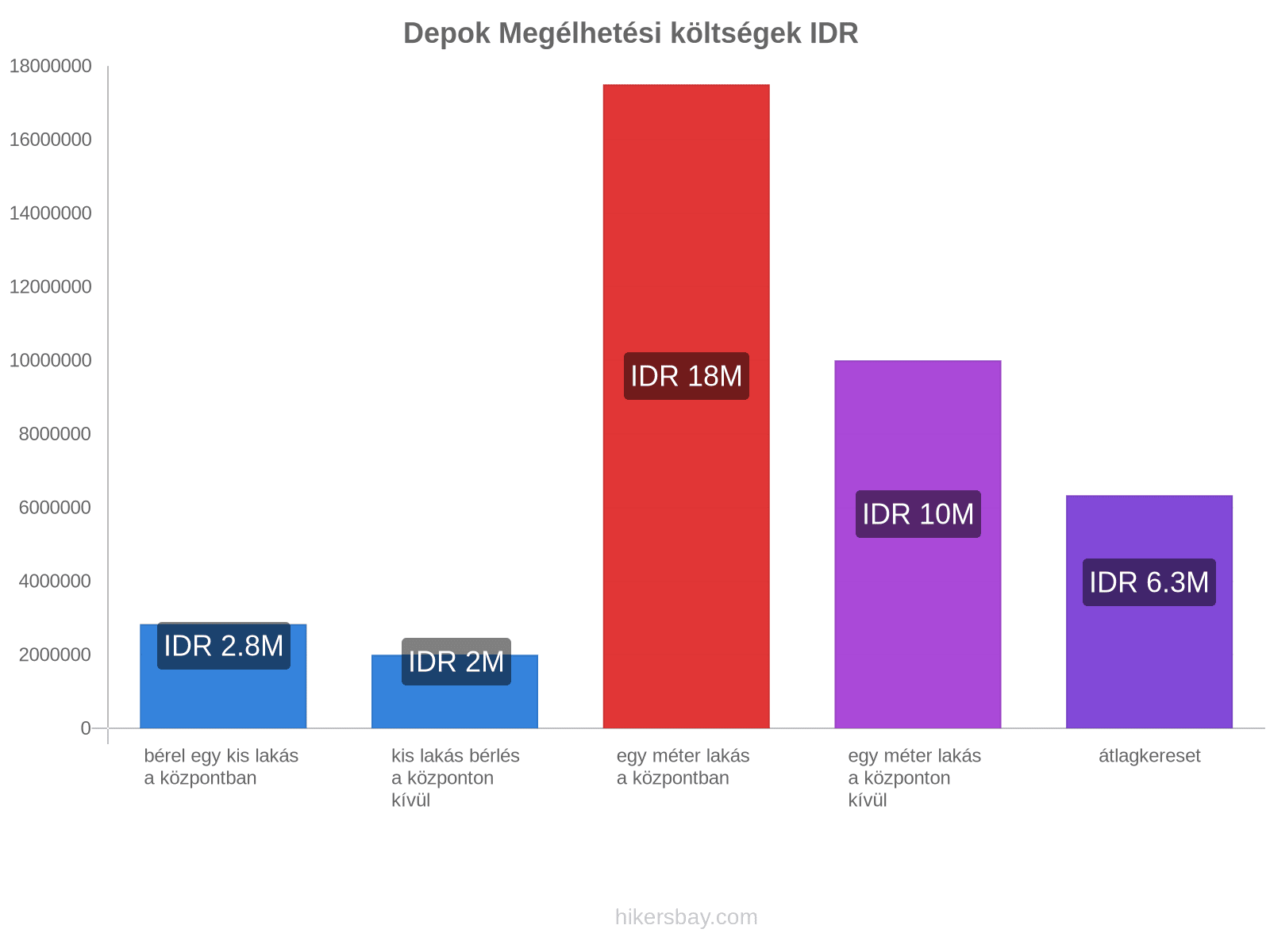 Depok megélhetési költségek hikersbay.com