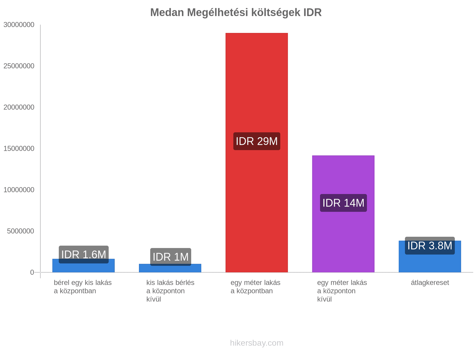 Medan megélhetési költségek hikersbay.com