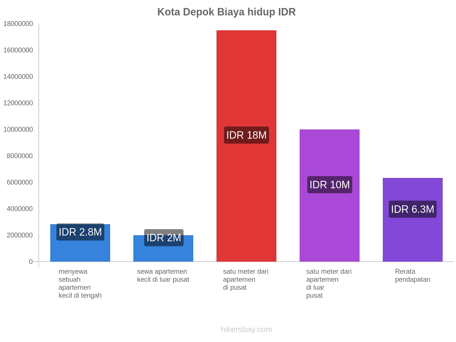 Kota Depok biaya hidup hikersbay.com