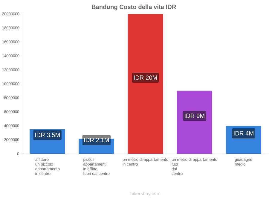 Bandung costo della vita hikersbay.com