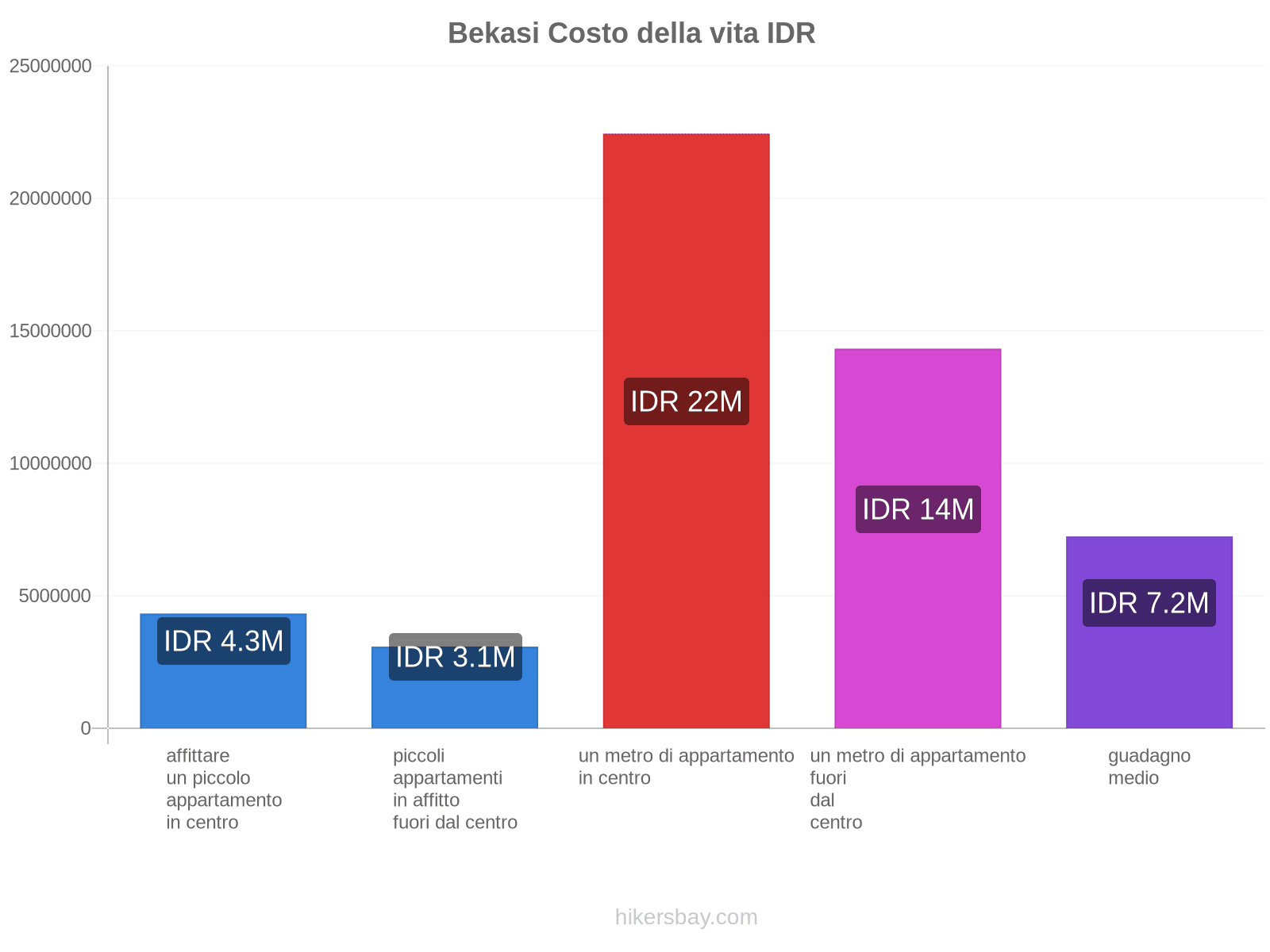 Bekasi costo della vita hikersbay.com