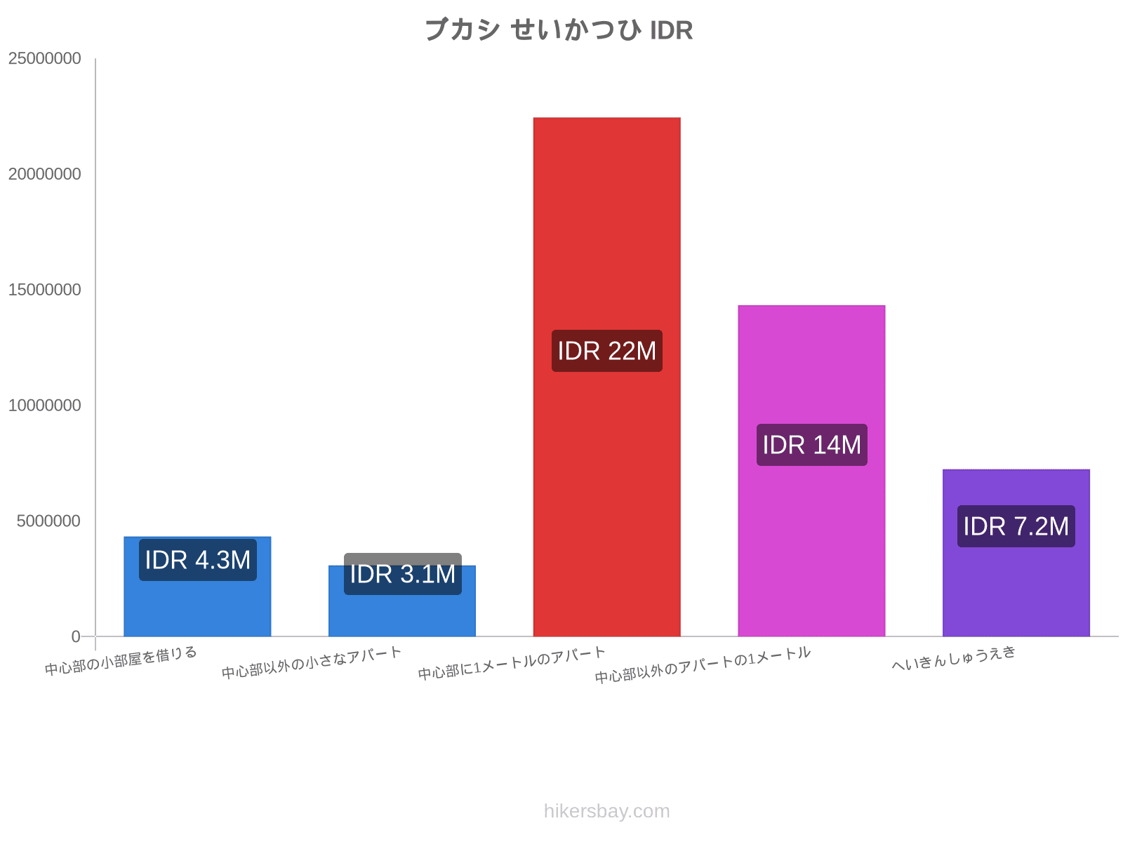 ブカシ せいかつひ hikersbay.com