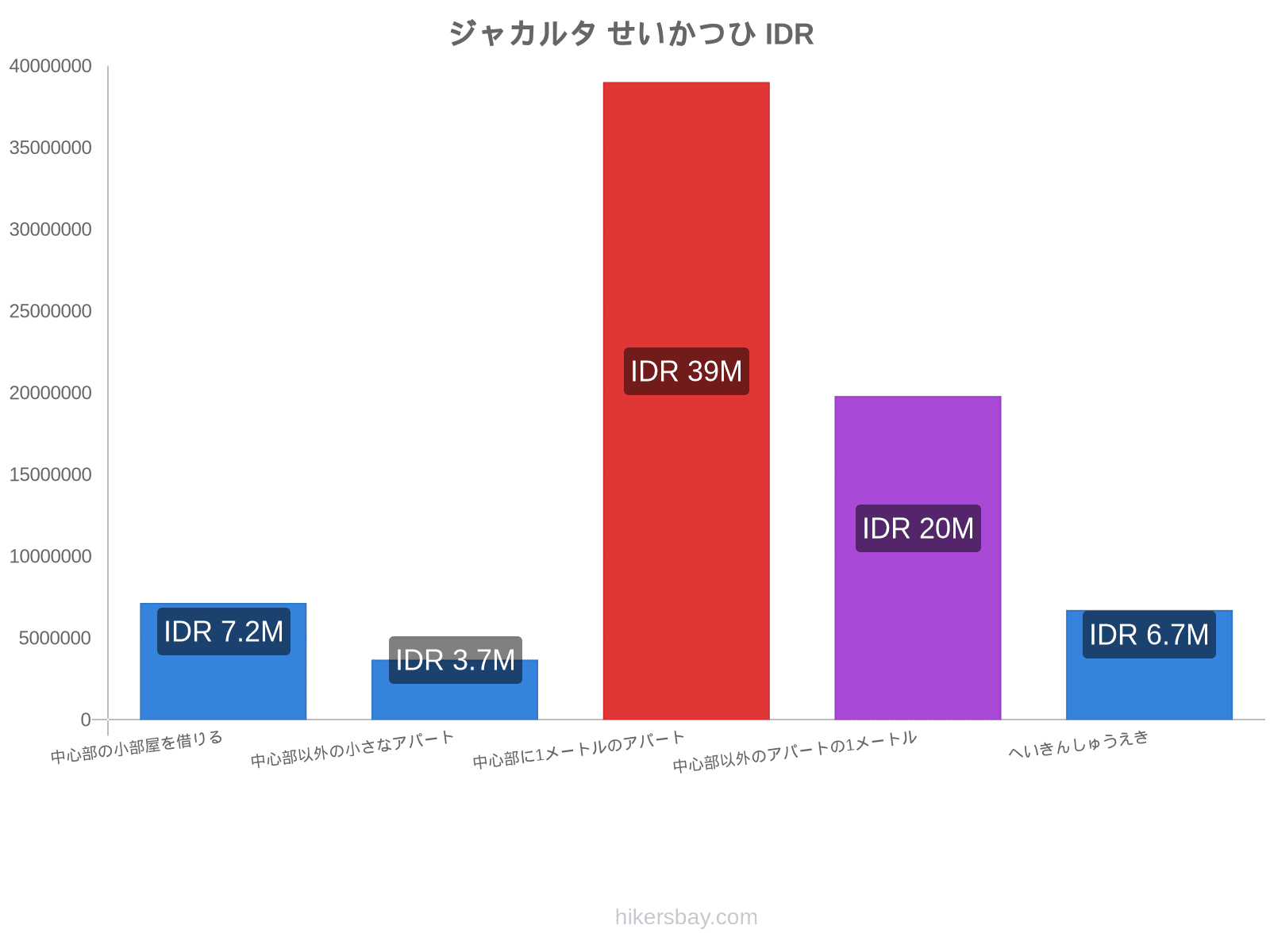 ジャカルタ せいかつひ hikersbay.com