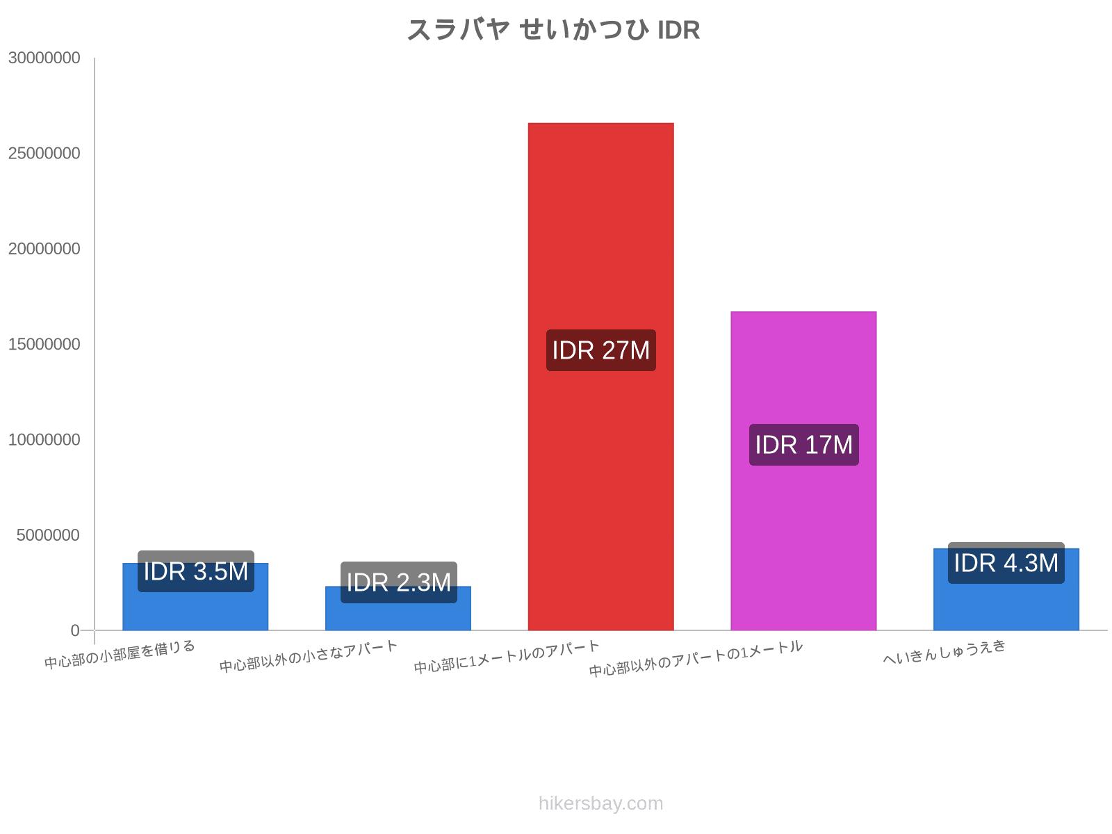 スラバヤ せいかつひ hikersbay.com