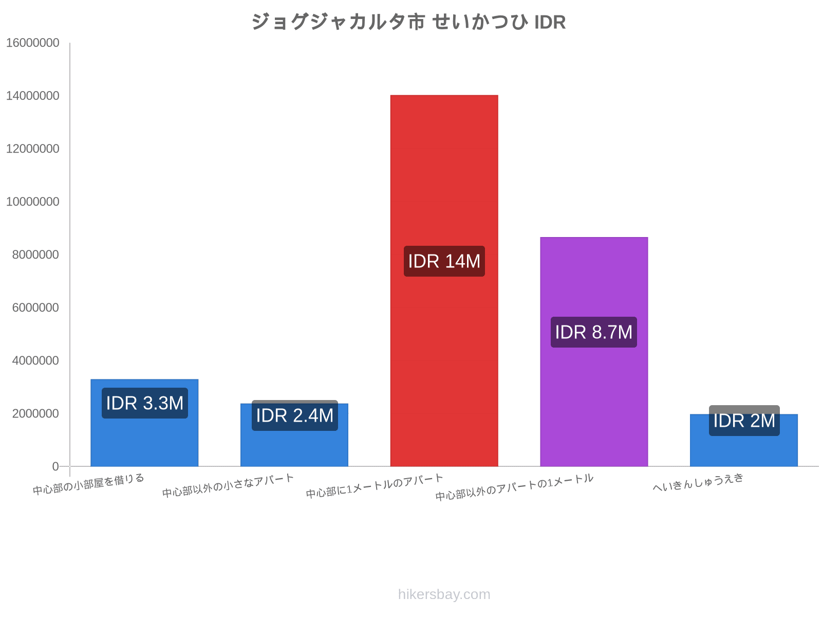 ジョグジャカルタ市 せいかつひ hikersbay.com