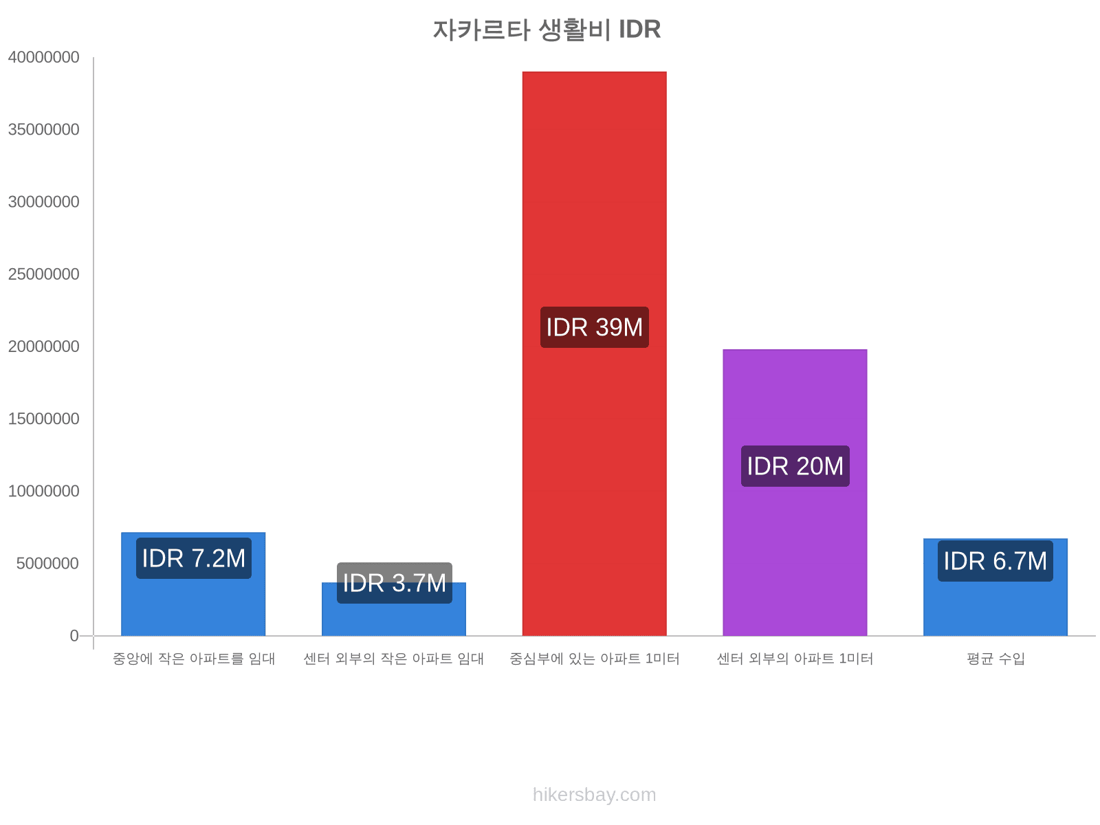 자카르타 생활비 hikersbay.com