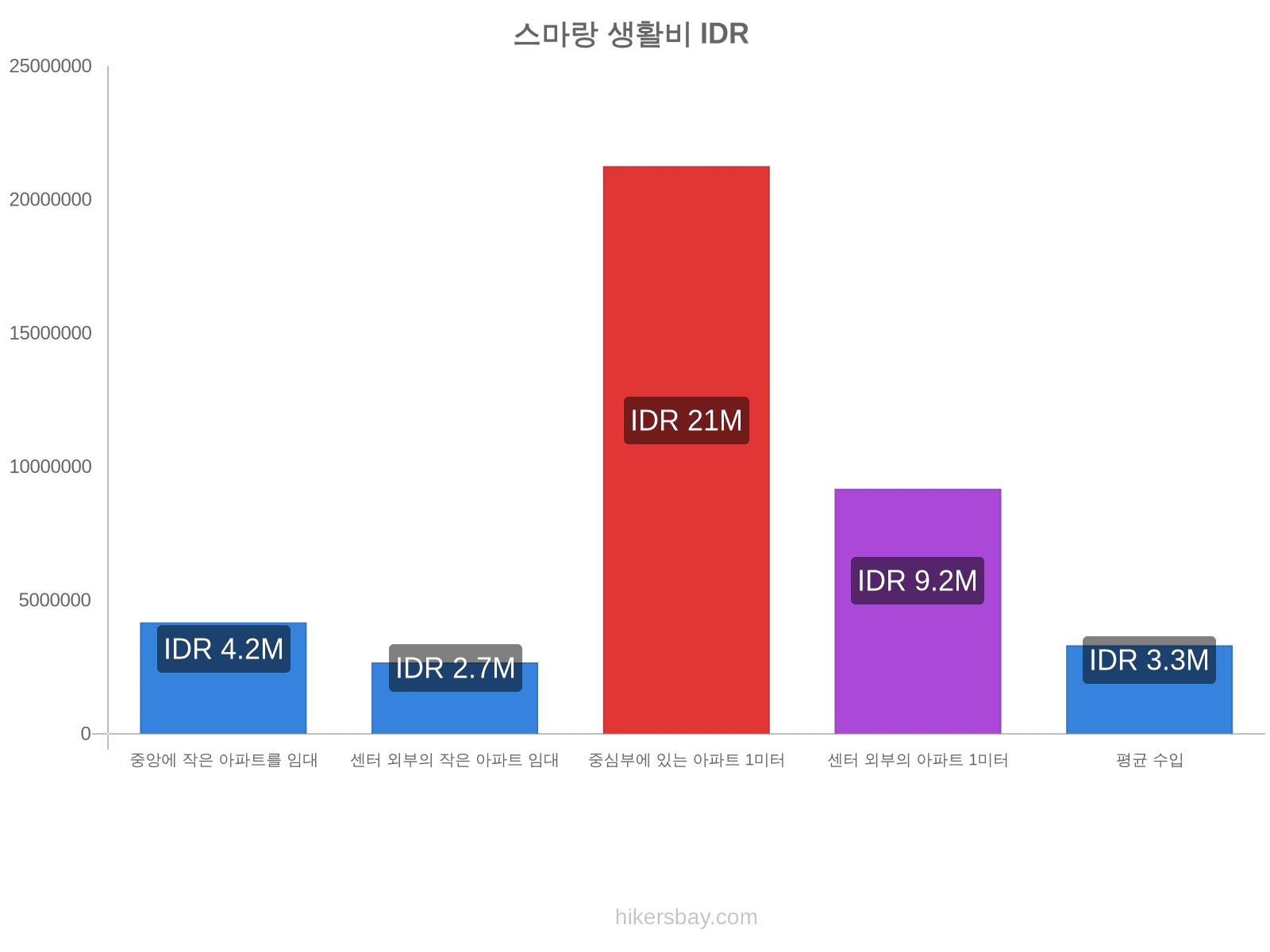 스마랑 생활비 hikersbay.com