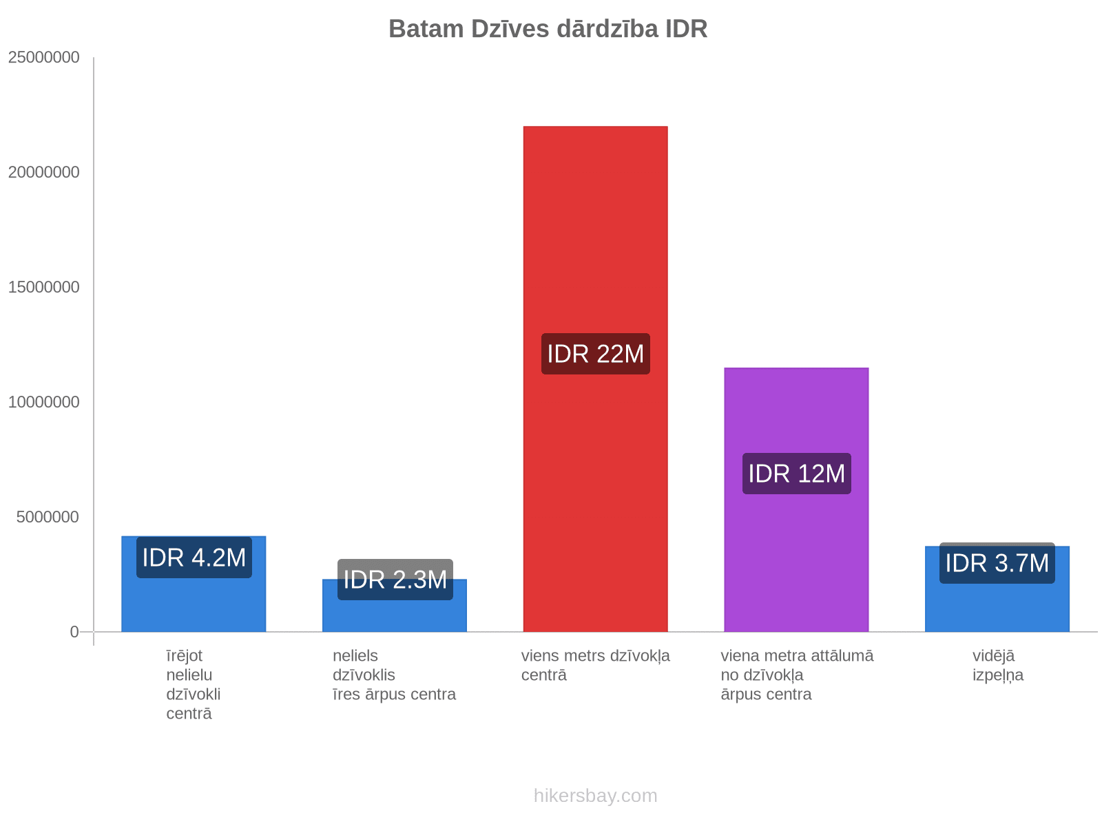 Batam dzīves dārdzība hikersbay.com