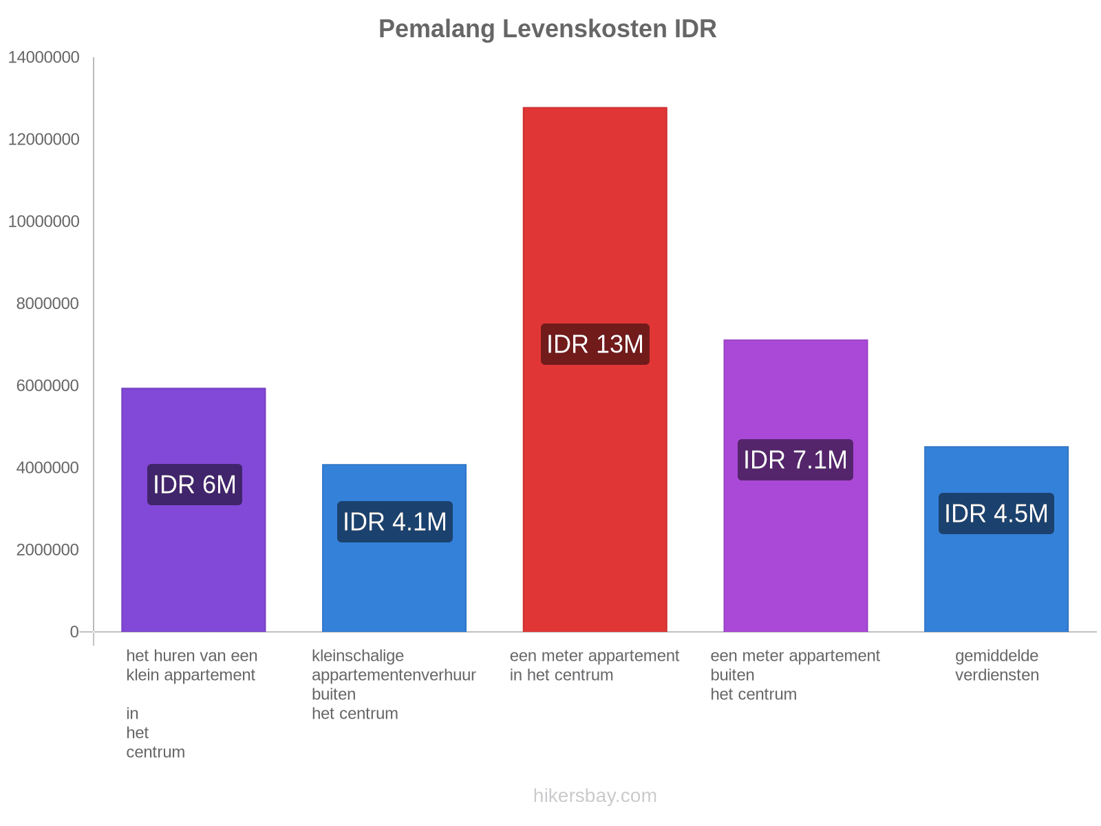 Pemalang levenskosten hikersbay.com