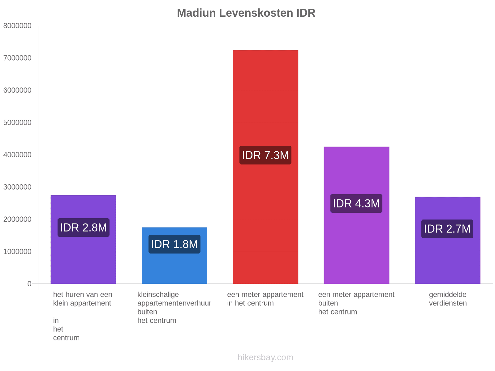 Madiun levenskosten hikersbay.com