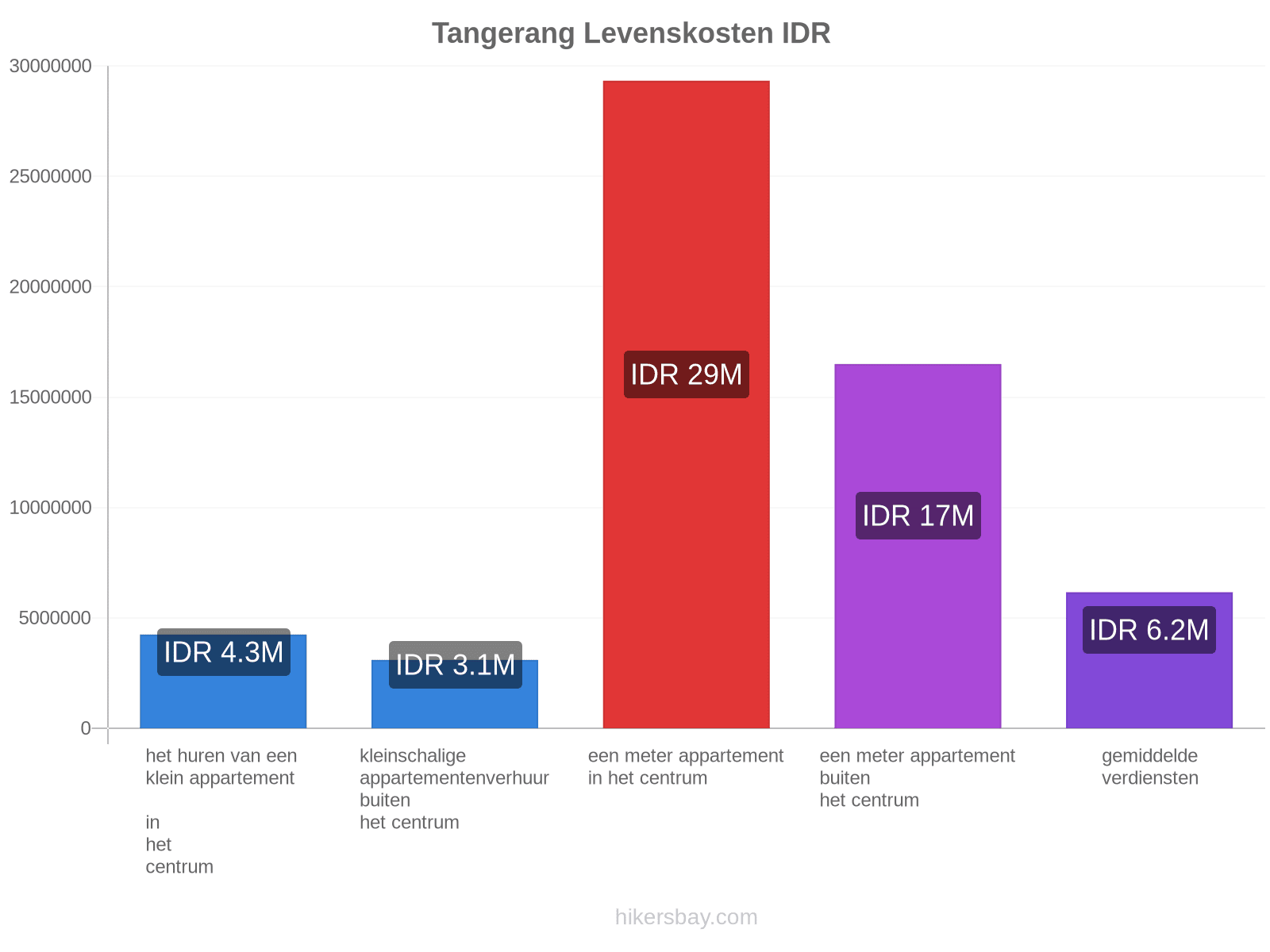 Tangerang levenskosten hikersbay.com