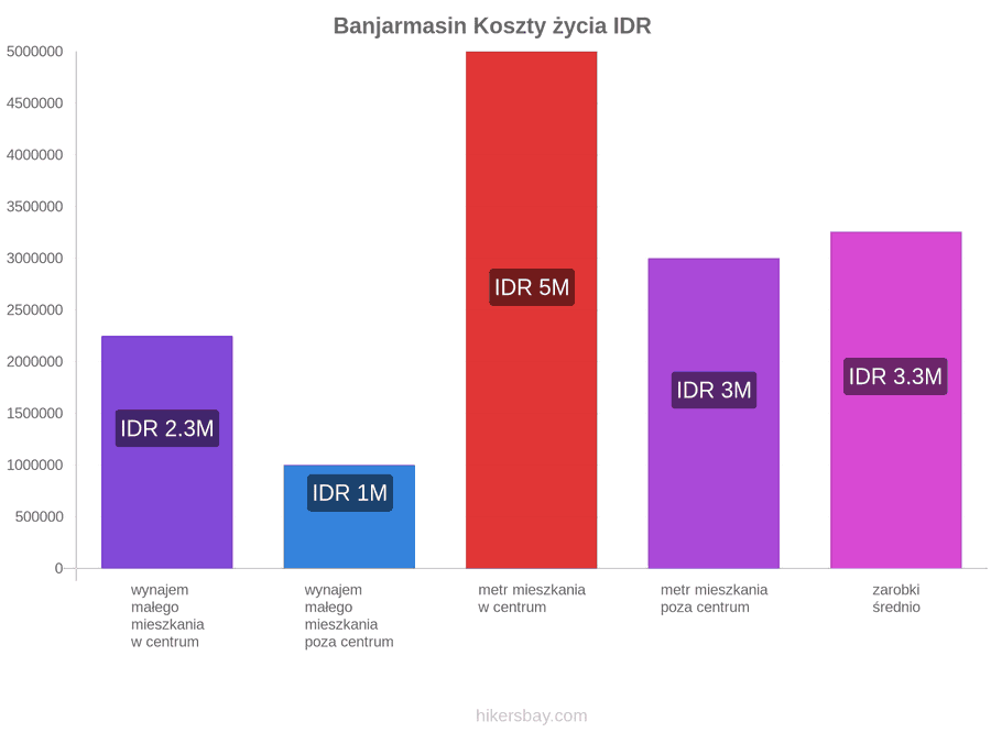 Banjarmasin koszty życia hikersbay.com