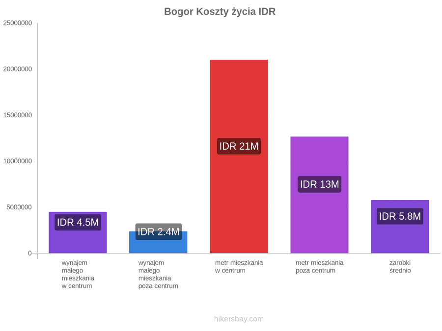 Bogor koszty życia hikersbay.com
